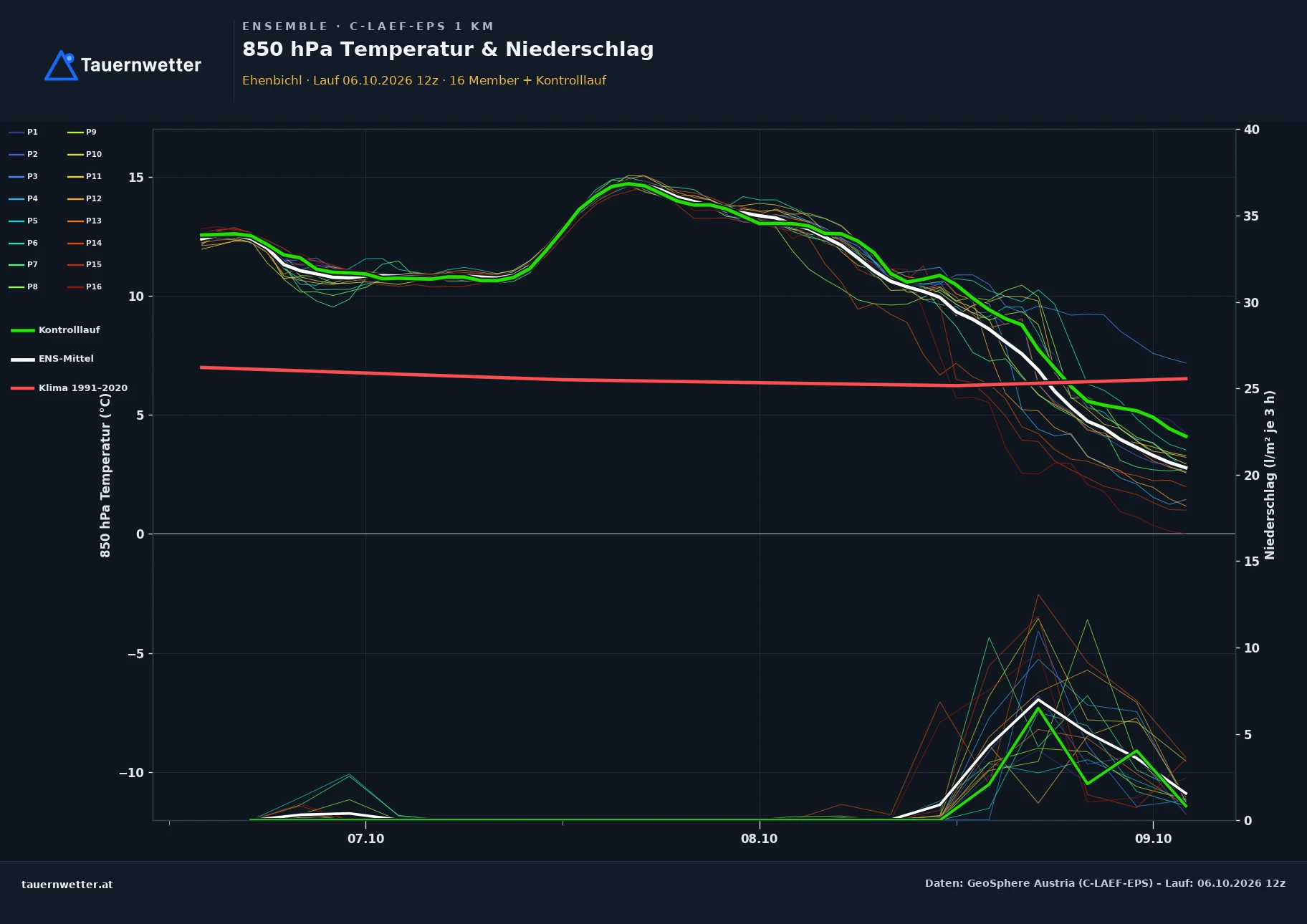 Ensemble-Diagramm Ehenbichl C-LAEF-EPS – 850 hPa Temperatur und Niederschlag, 60 Stunden