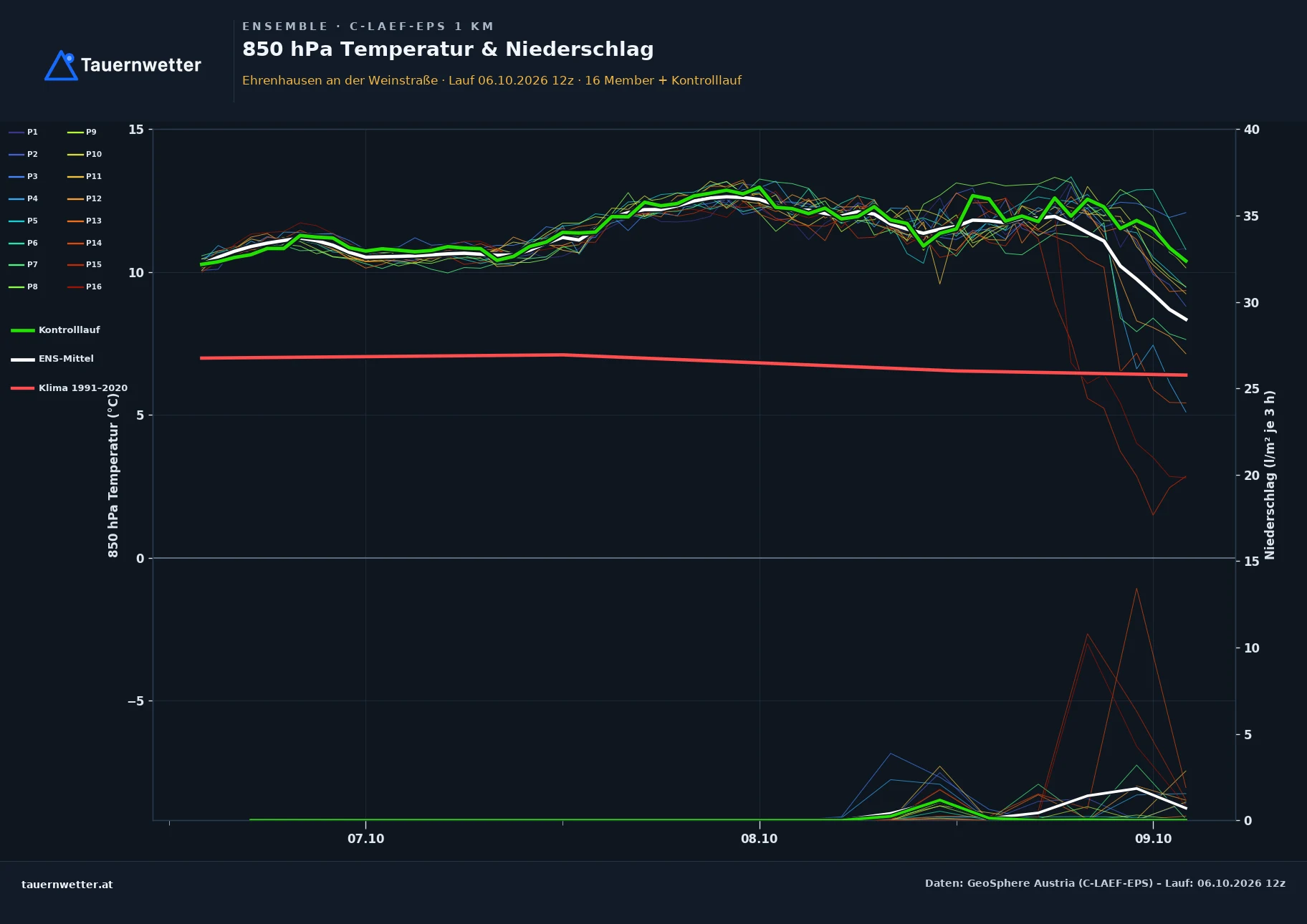 Ensemble-Diagramm Ehrenhausen an der Weinstraße C-LAEF-EPS – 850 hPa Temperatur und Niederschlag, 60 Stunden