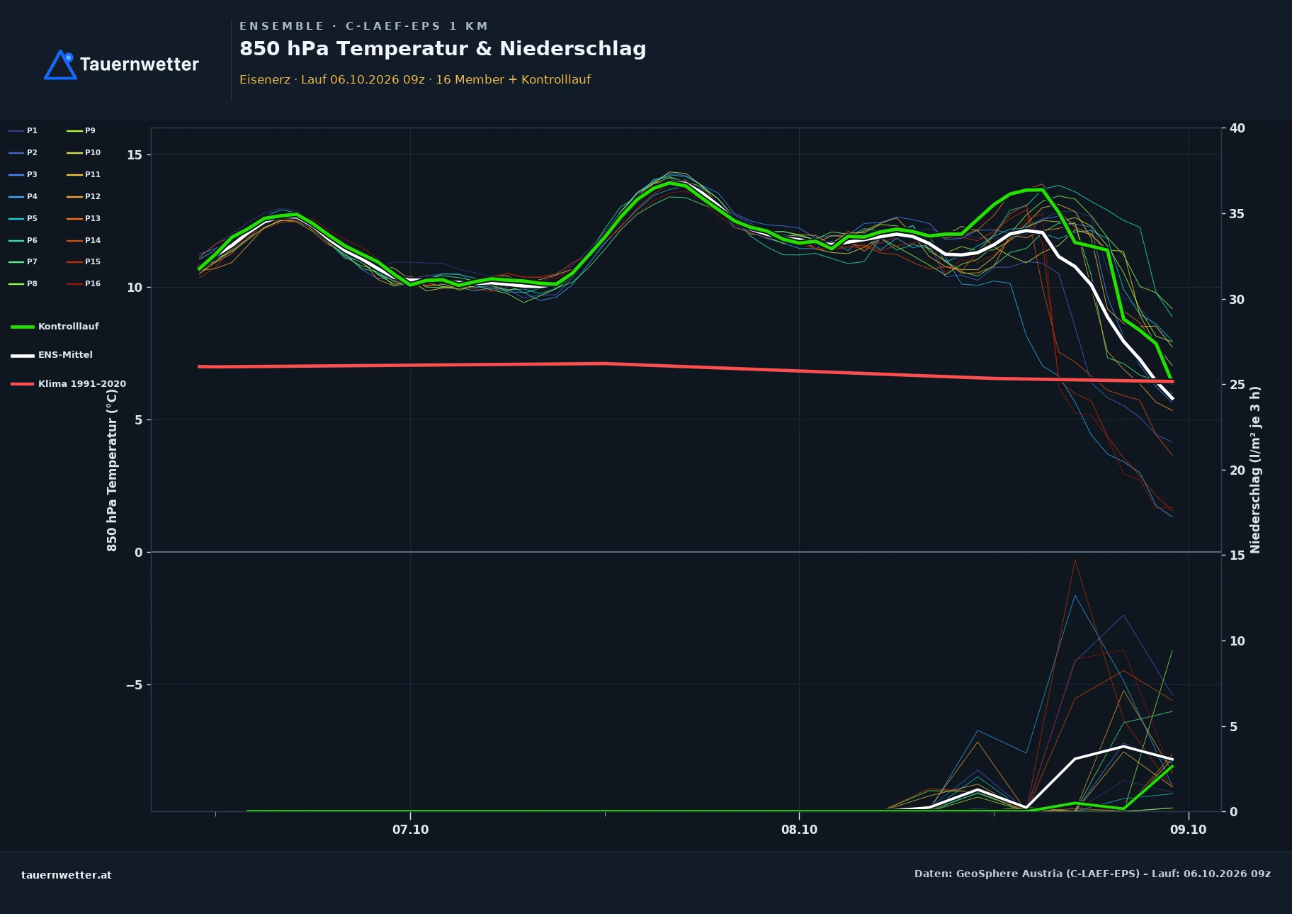 Ensemble-Diagramm Eisenerz C-LAEF-EPS – 850 hPa Temperatur und Niederschlag, 60 Stunden