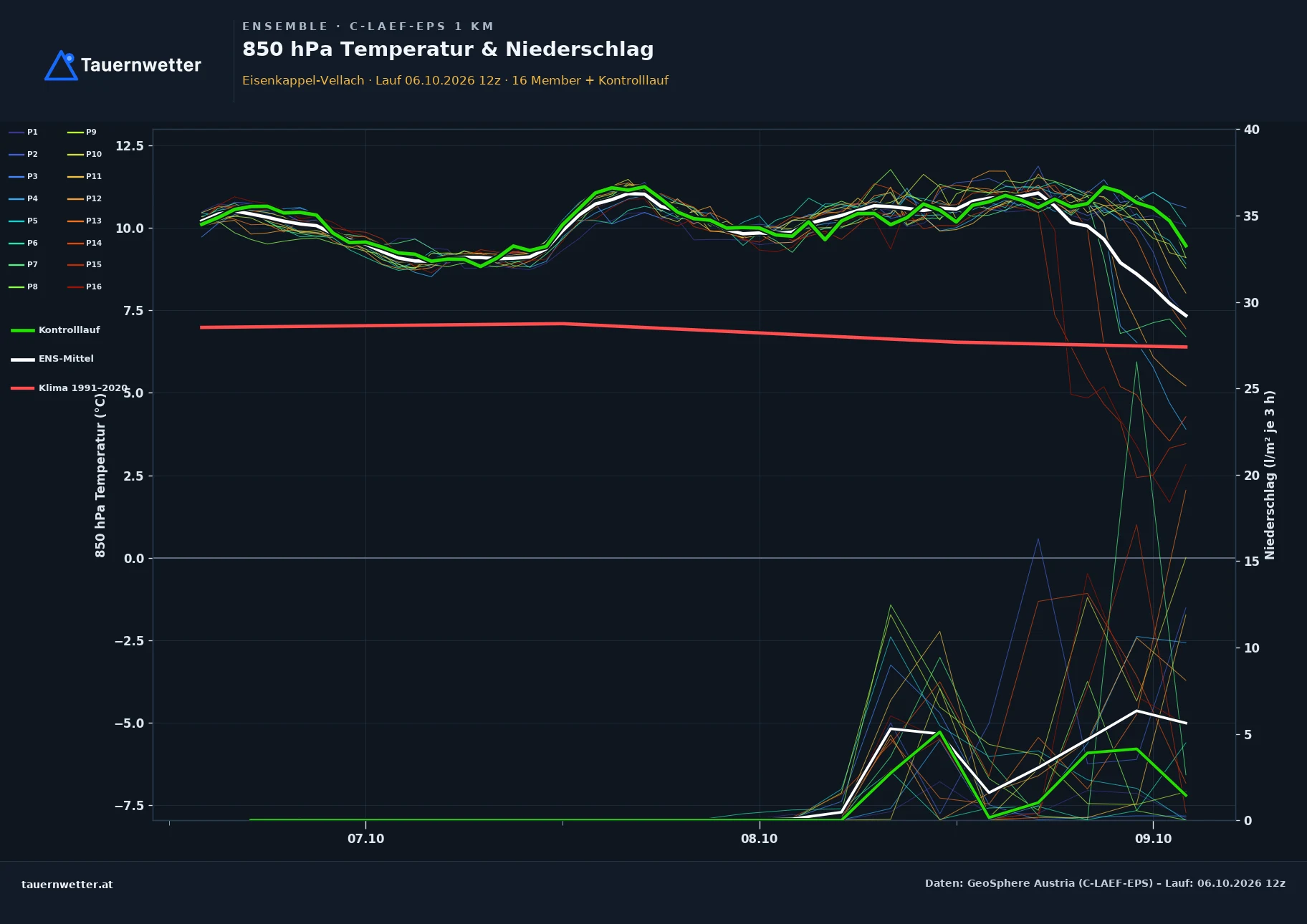 Ensemble-Diagramm Eisenkappel-Vellach C-LAEF-EPS – 850 hPa Temperatur und Niederschlag, 60 Stunden