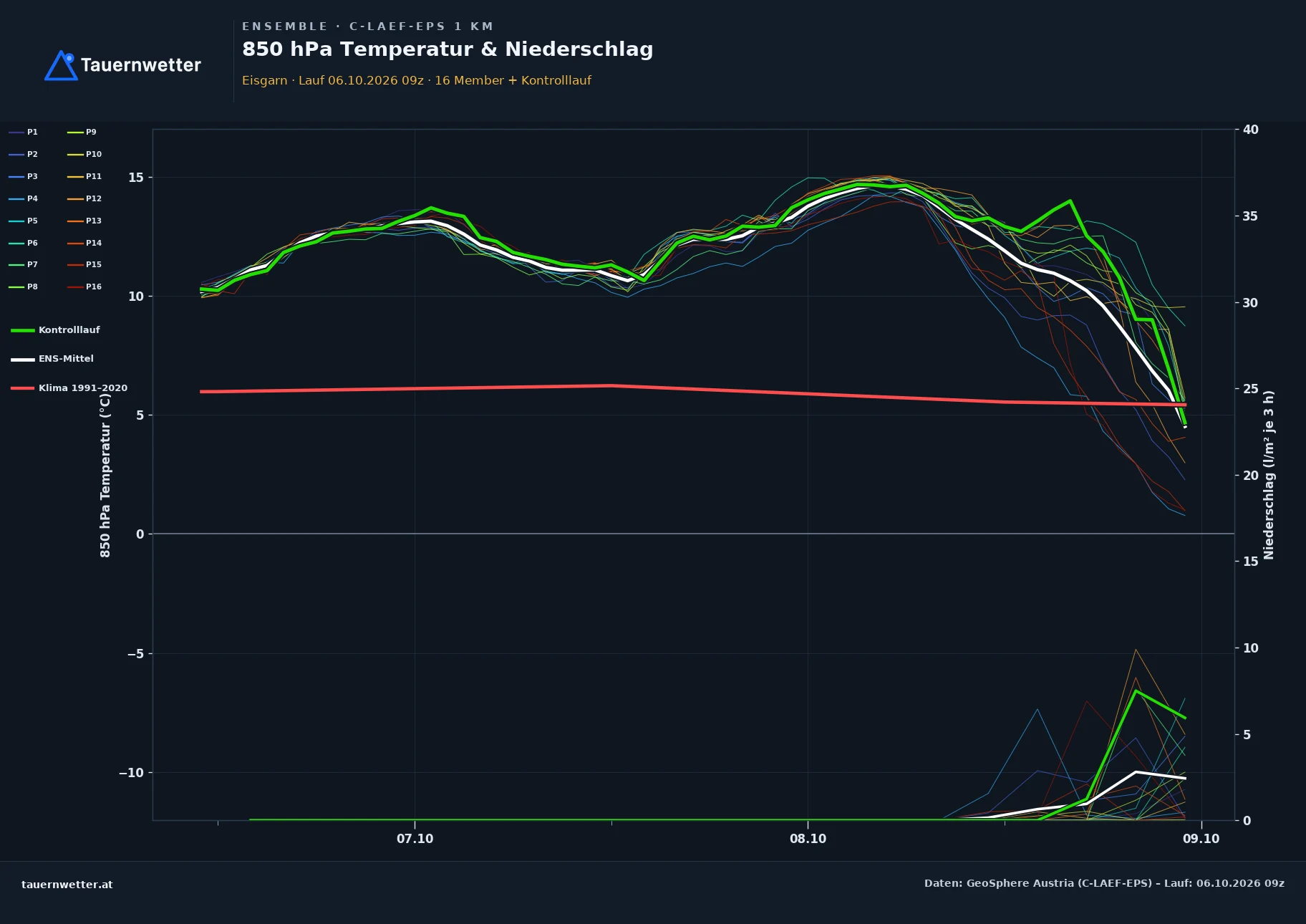 Ensemble-Diagramm Eisgarn C-LAEF-EPS – 850 hPa Temperatur und Niederschlag, 60 Stunden