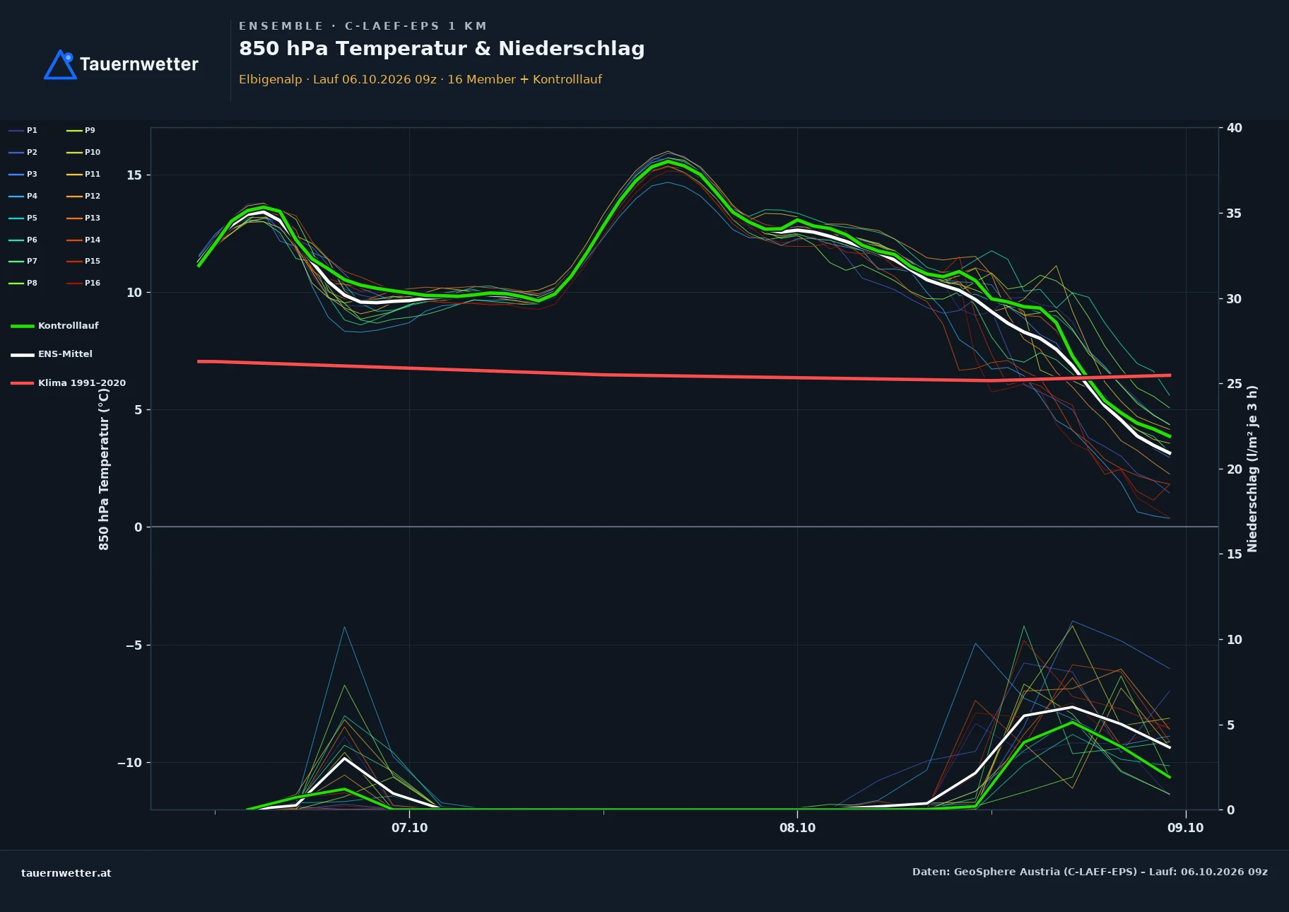 Ensemble-Diagramm Elbigenalp C-LAEF-EPS – 850 hPa Temperatur und Niederschlag, 60 Stunden