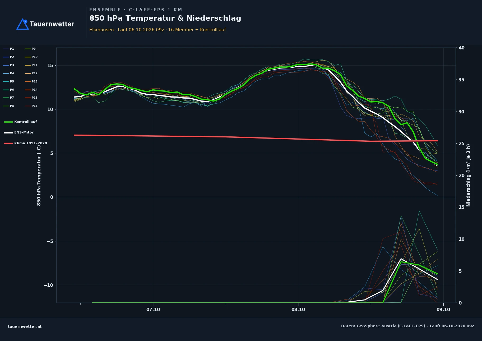 Ensemble-Diagramm Elixhausen C-LAEF-EPS – 850 hPa Temperatur und Niederschlag, 60 Stunden