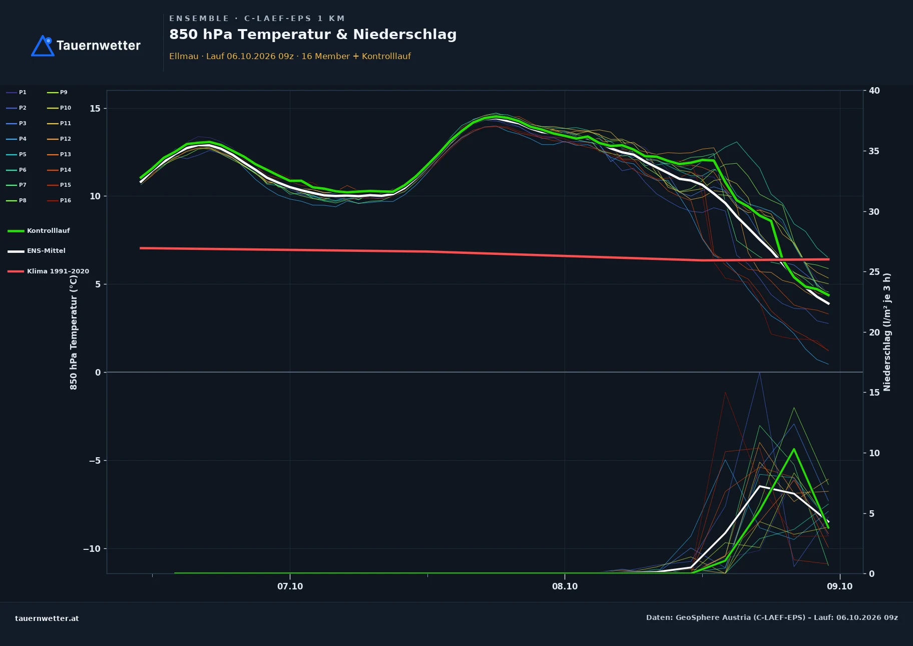 Ensemble-Diagramm Ellmau C-LAEF-EPS – 850 hPa Temperatur und Niederschlag, 60 Stunden