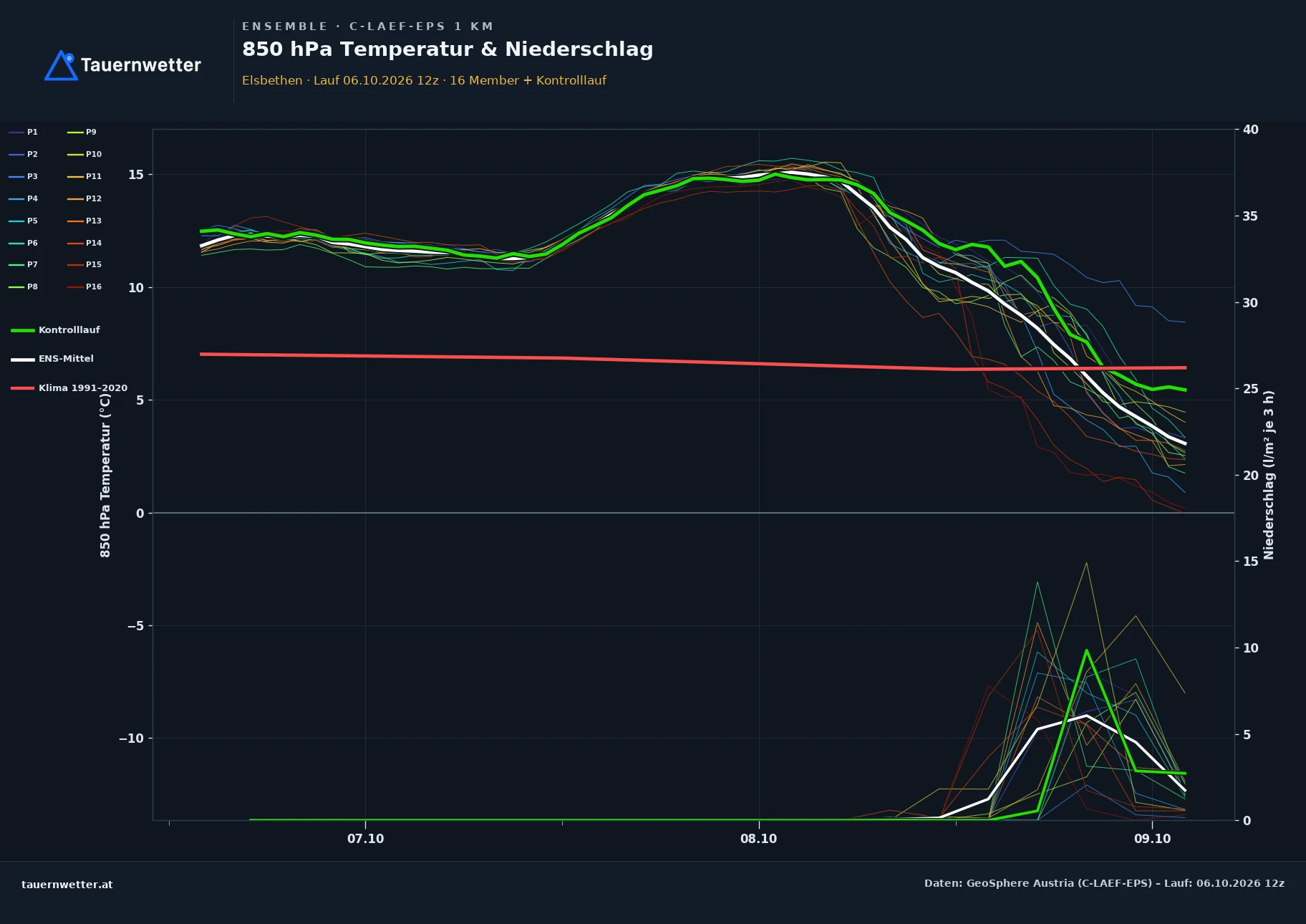 Ensemble-Diagramm Elsbethen C-LAEF-EPS – 850 hPa Temperatur und Niederschlag, 60 Stunden