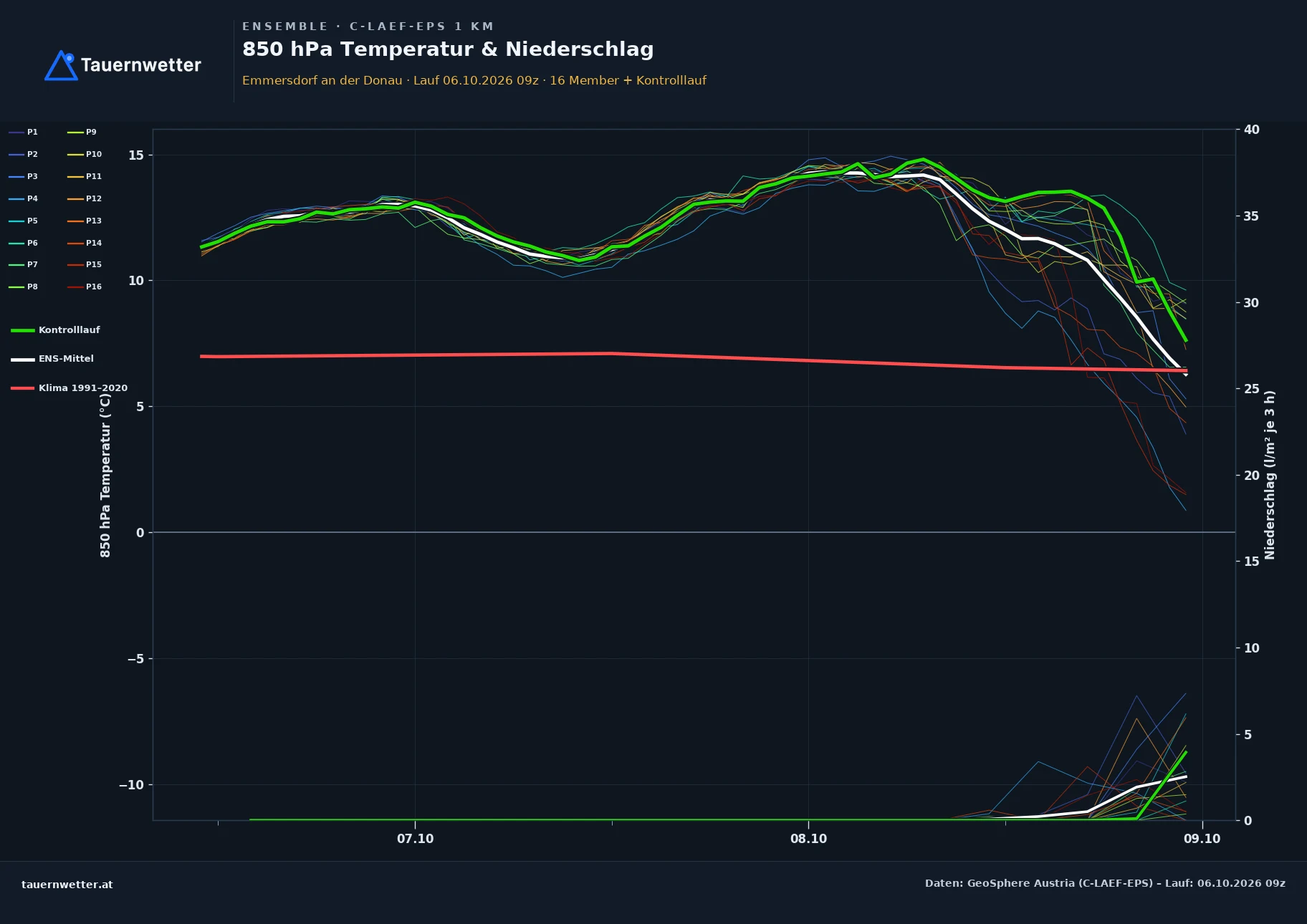 Ensemble-Diagramm Emmersdorf an der Donau C-LAEF-EPS – 850 hPa Temperatur und Niederschlag, 60 Stunden