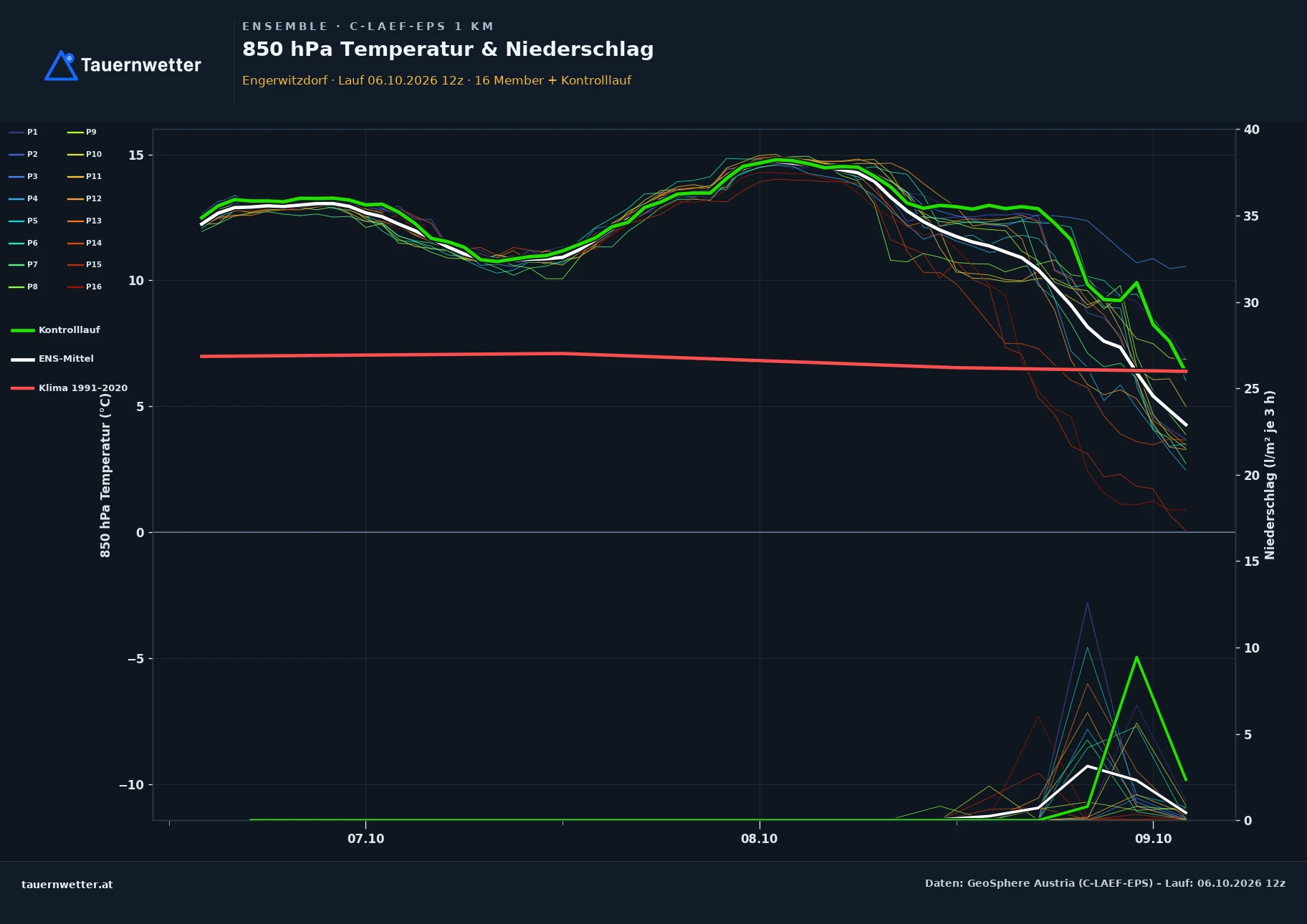 Ensemble-Diagramm Engerwitzdorf C-LAEF-EPS – 850 hPa Temperatur und Niederschlag, 60 Stunden