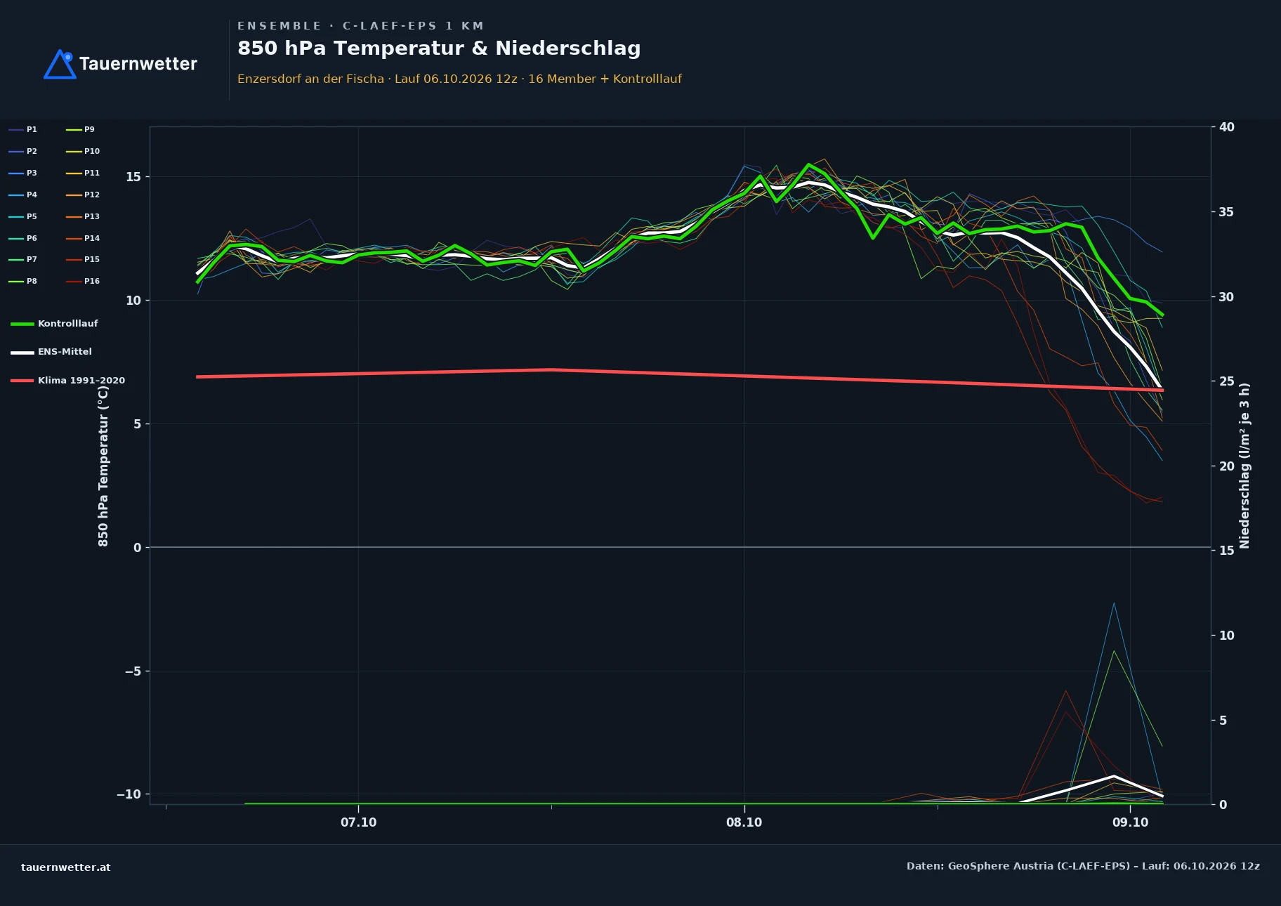 Ensemble-Diagramm Enzersdorf an der Fischa C-LAEF-EPS – 850 hPa Temperatur und Niederschlag, 60 Stunden