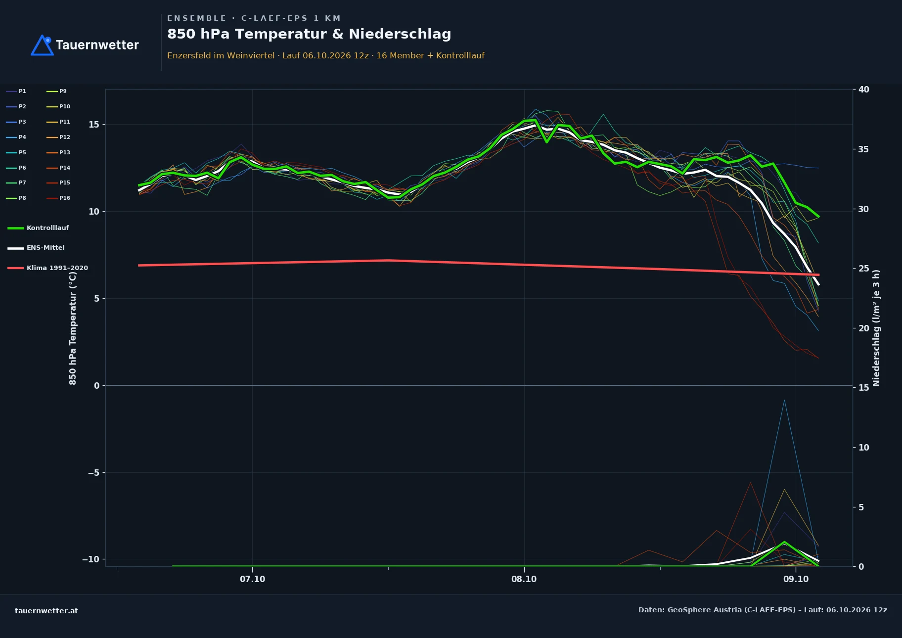 Ensemble-Diagramm Enzersfeld im Weinviertel C-LAEF-EPS – 850 hPa Temperatur und Niederschlag, 60 Stunden