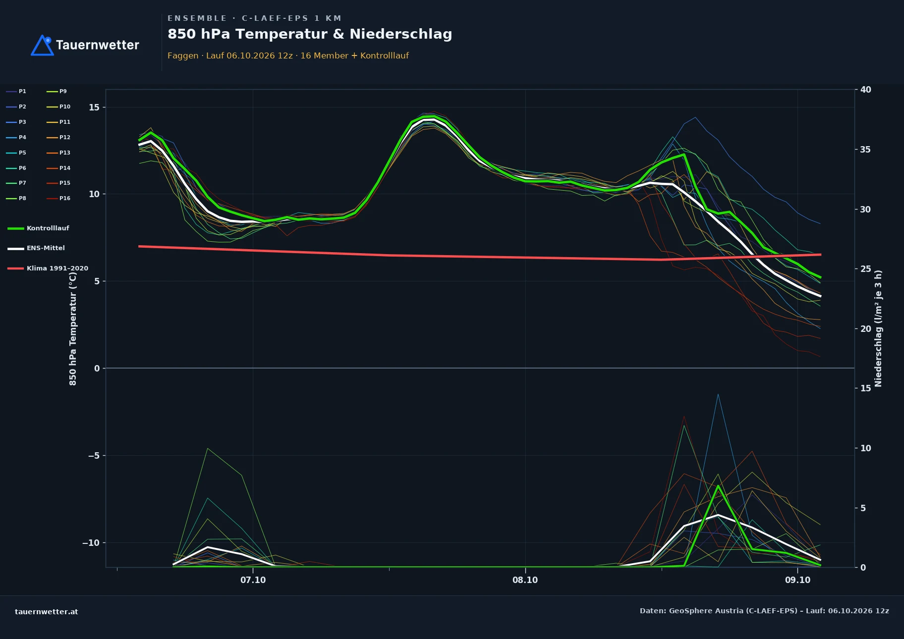 Ensemble-Diagramm Faggen C-LAEF-EPS – 850 hPa Temperatur und Niederschlag, 60 Stunden
