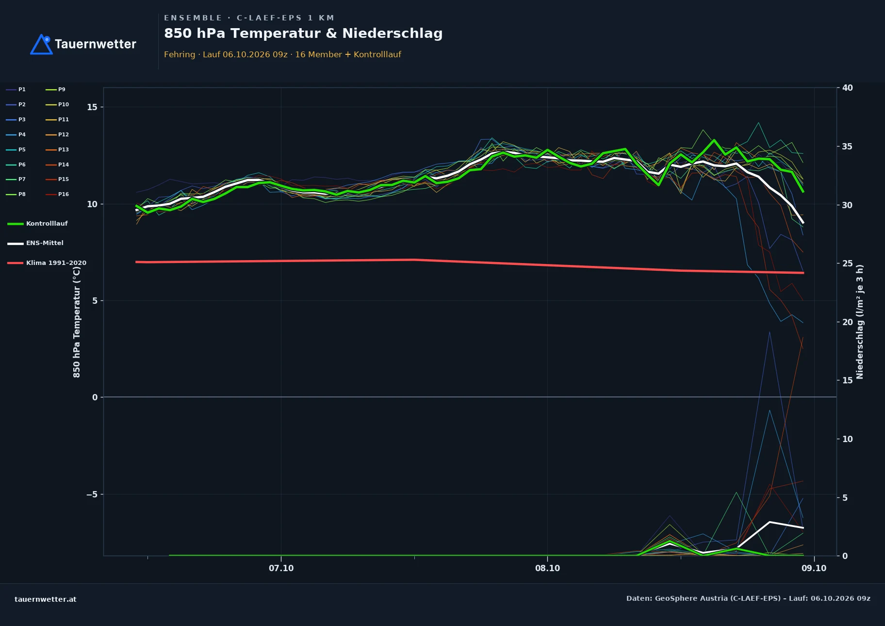 Ensemble-Diagramm Fehring C-LAEF-EPS – 850 hPa Temperatur und Niederschlag, 60 Stunden