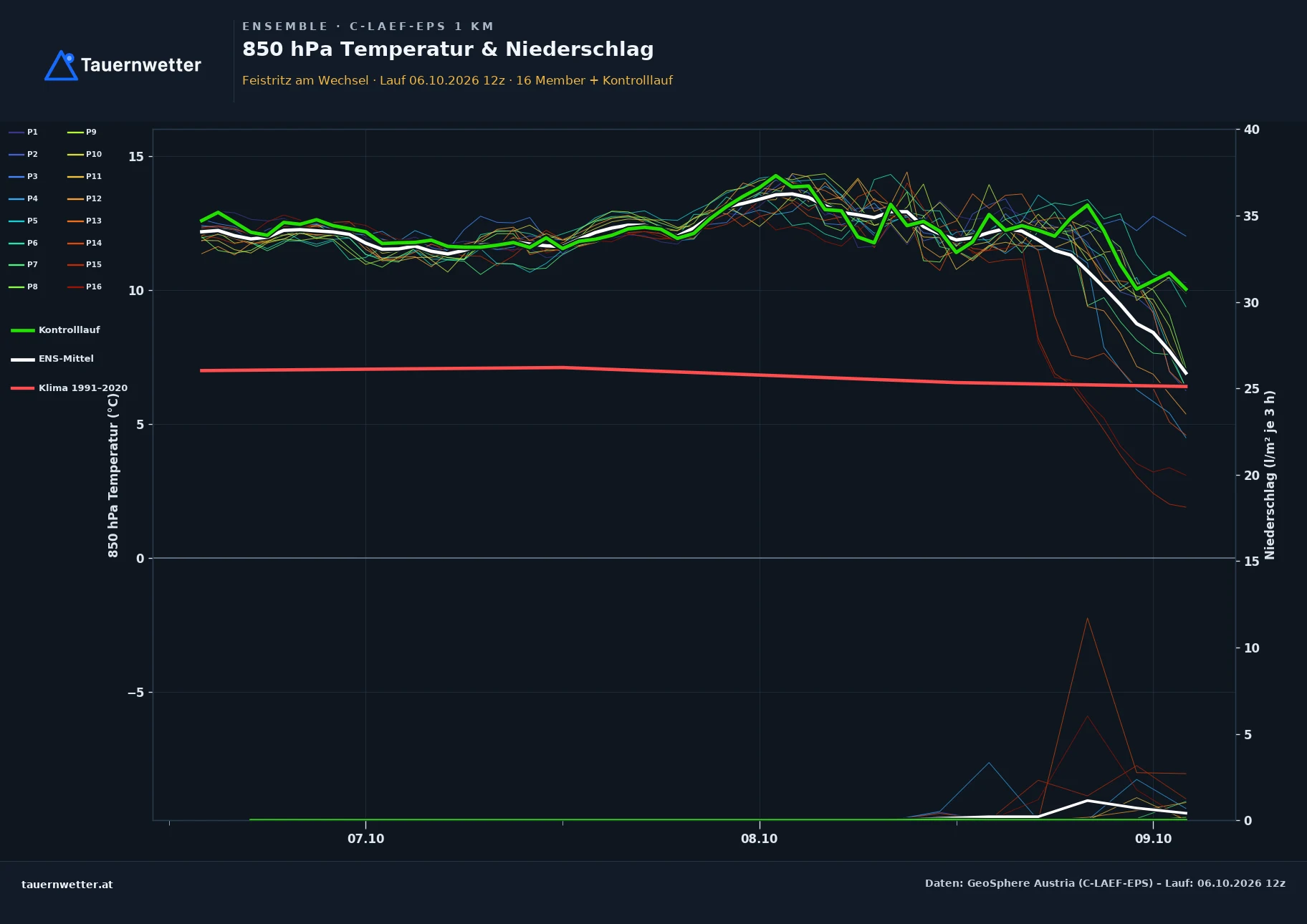 Ensemble-Diagramm Feistritz am Wechsel C-LAEF-EPS – 850 hPa Temperatur und Niederschlag, 60 Stunden