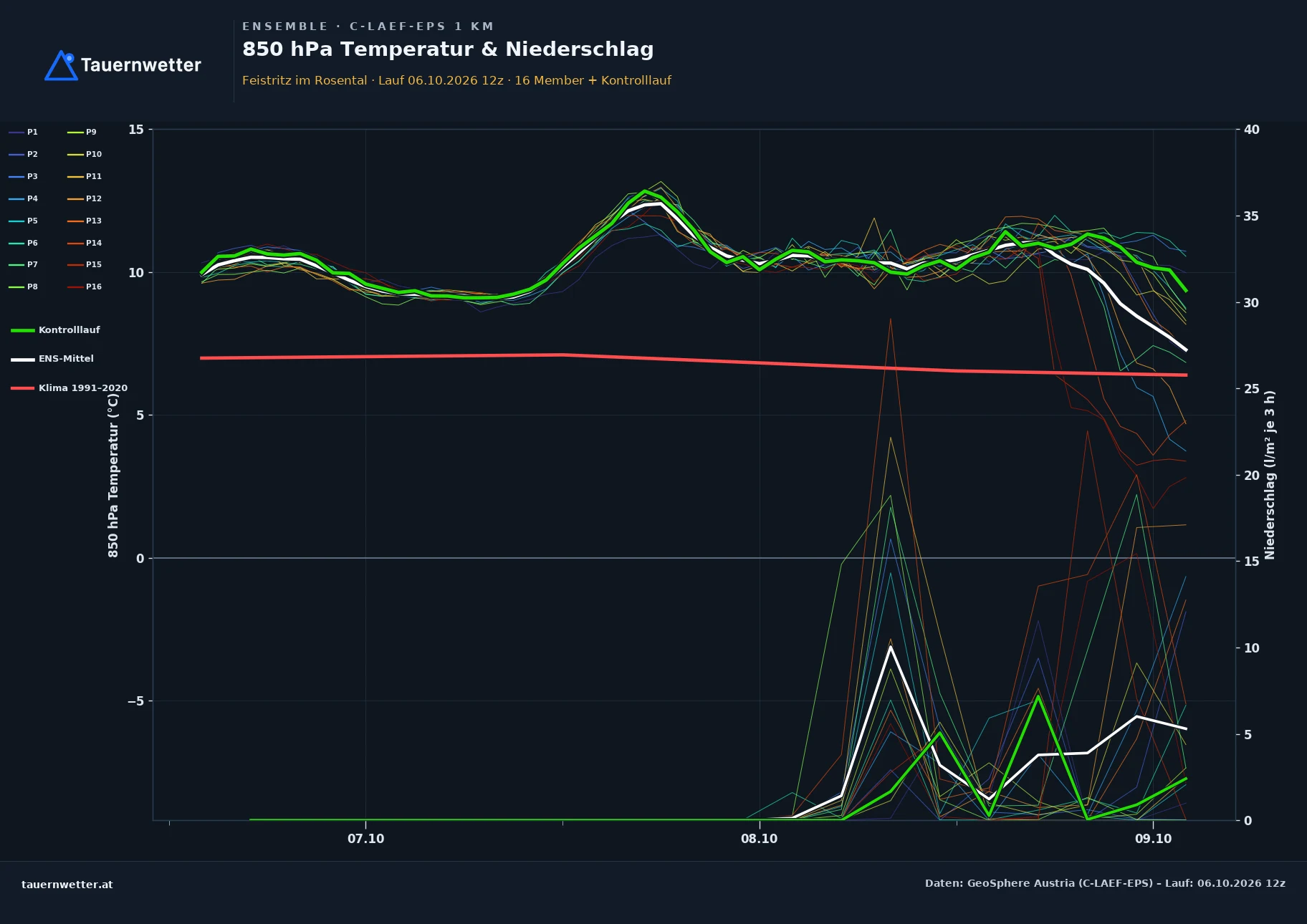 Ensemble-Diagramm Feistritz im Rosental C-LAEF-EPS – 850 hPa Temperatur und Niederschlag, 60 Stunden