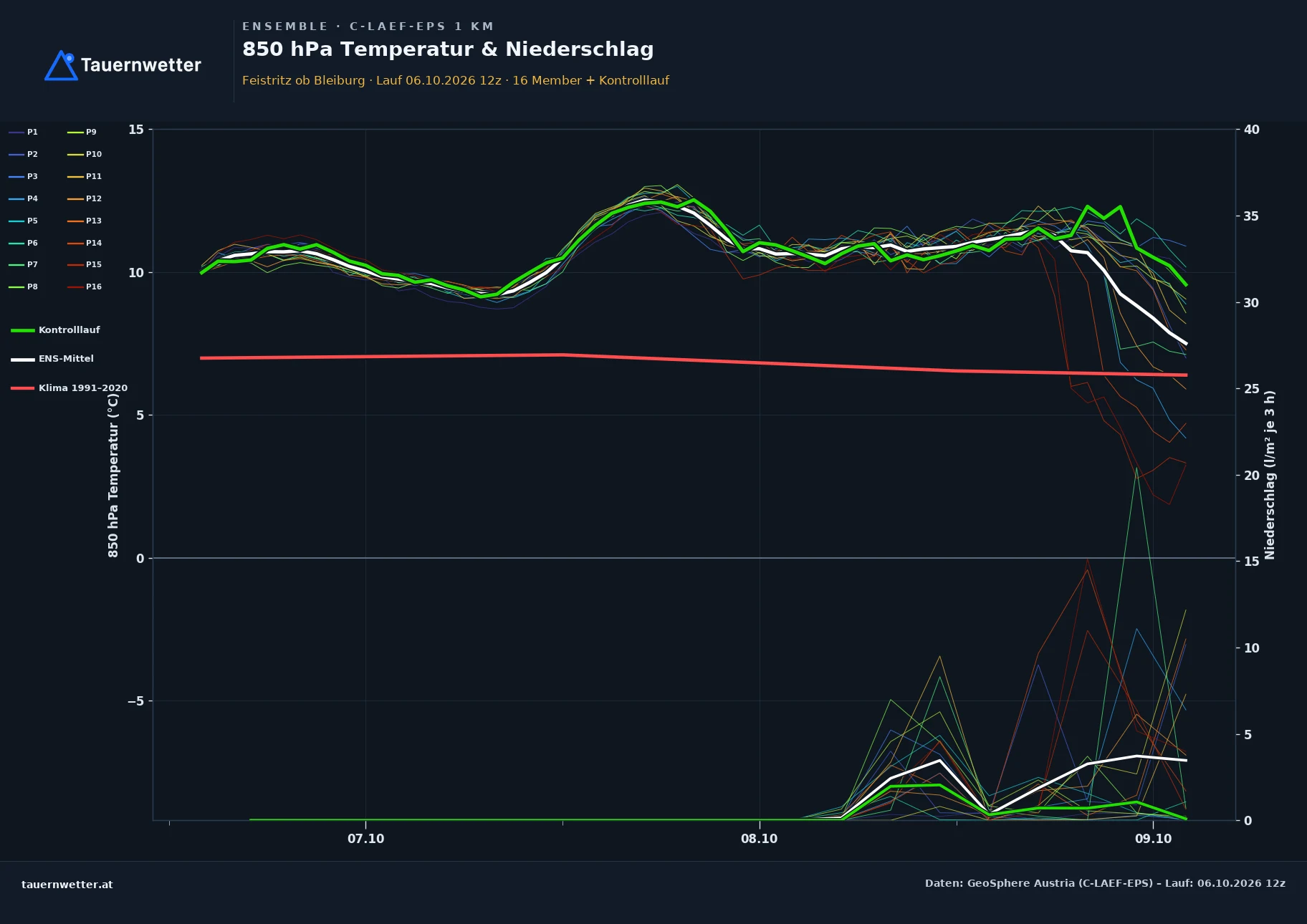 Ensemble-Diagramm Feistritz ob Bleiburg C-LAEF-EPS – 850 hPa Temperatur und Niederschlag, 60 Stunden