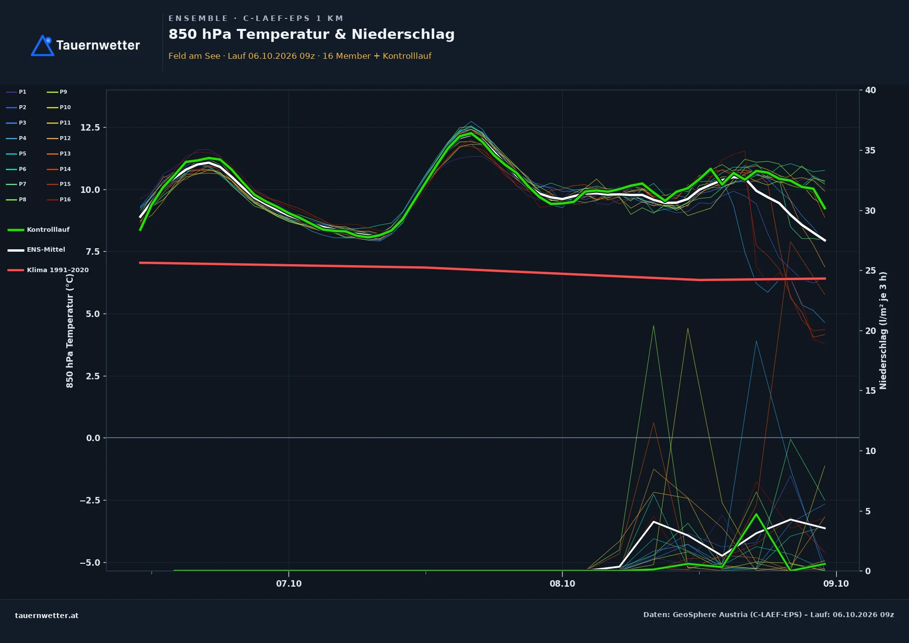Ensemble-Diagramm Feld am See C-LAEF-EPS – 850 hPa Temperatur und Niederschlag, 60 Stunden