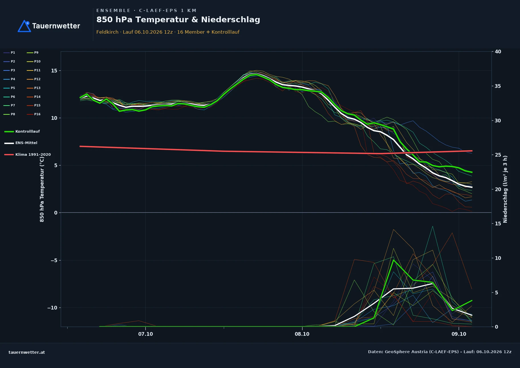 Ensemble-Diagramm Feldkirch C-LAEF-EPS – 850 hPa Temperatur und Niederschlag, 60 Stunden