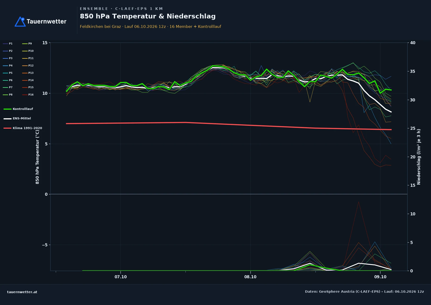 Ensemble-Diagramm Feldkirchen bei Graz C-LAEF-EPS – 850 hPa Temperatur und Niederschlag, 60 Stunden