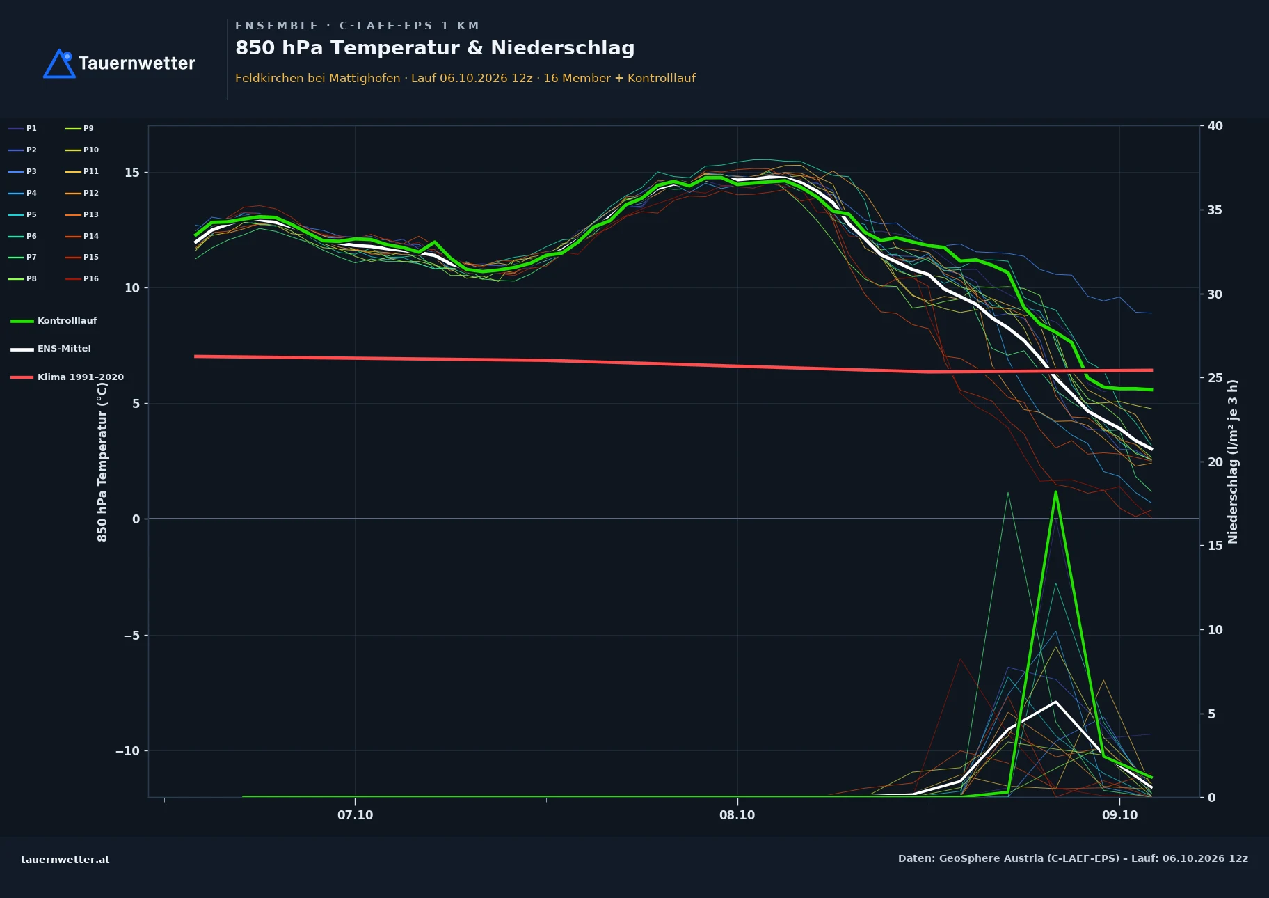 Ensemble-Diagramm Feldkirchen bei Mattighofen C-LAEF-EPS – 850 hPa Temperatur und Niederschlag, 60 Stunden