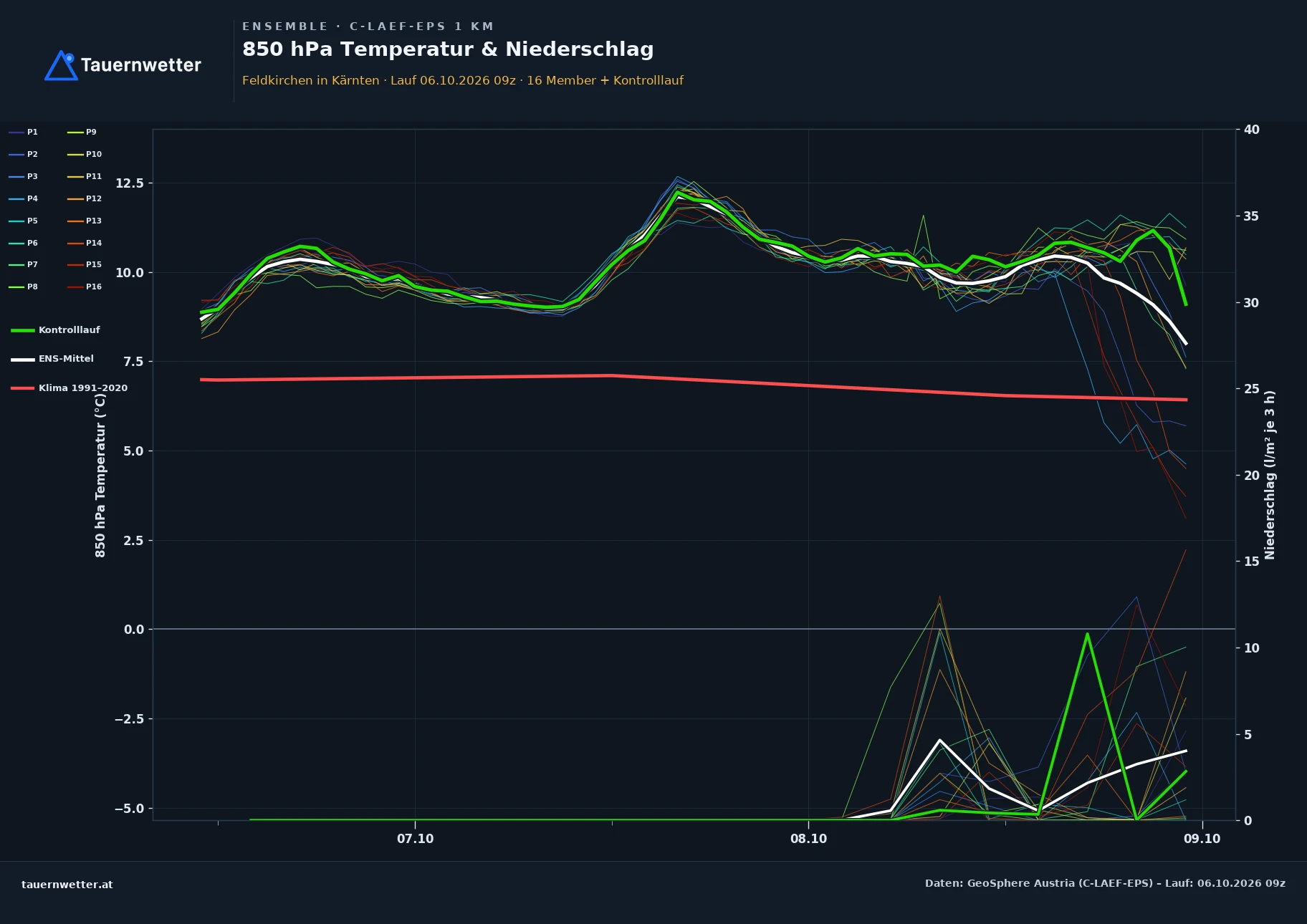 Ensemble-Diagramm Feldkirchen in Kärnten C-LAEF-EPS – 850 hPa Temperatur und Niederschlag, 60 Stunden