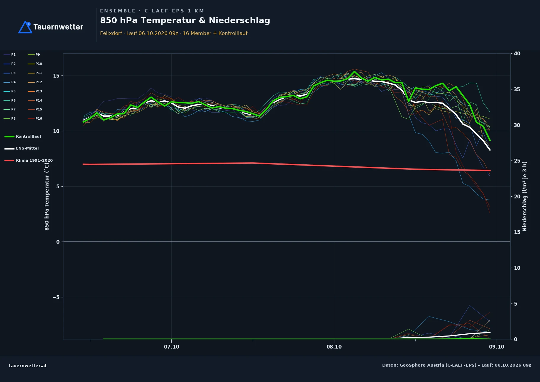 Ensemble-Diagramm Felixdorf C-LAEF-EPS – 850 hPa Temperatur und Niederschlag, 60 Stunden