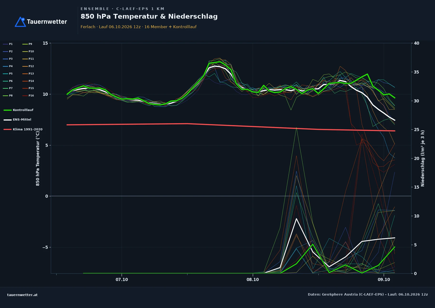 Ensemble-Diagramm Ferlach C-LAEF-EPS – 850 hPa Temperatur und Niederschlag, 60 Stunden