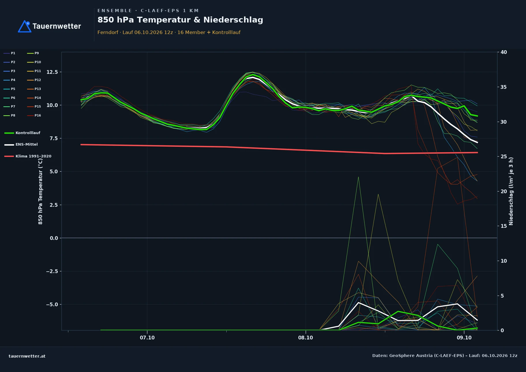 Ensemble-Diagramm Ferndorf C-LAEF-EPS – 850 hPa Temperatur und Niederschlag, 60 Stunden