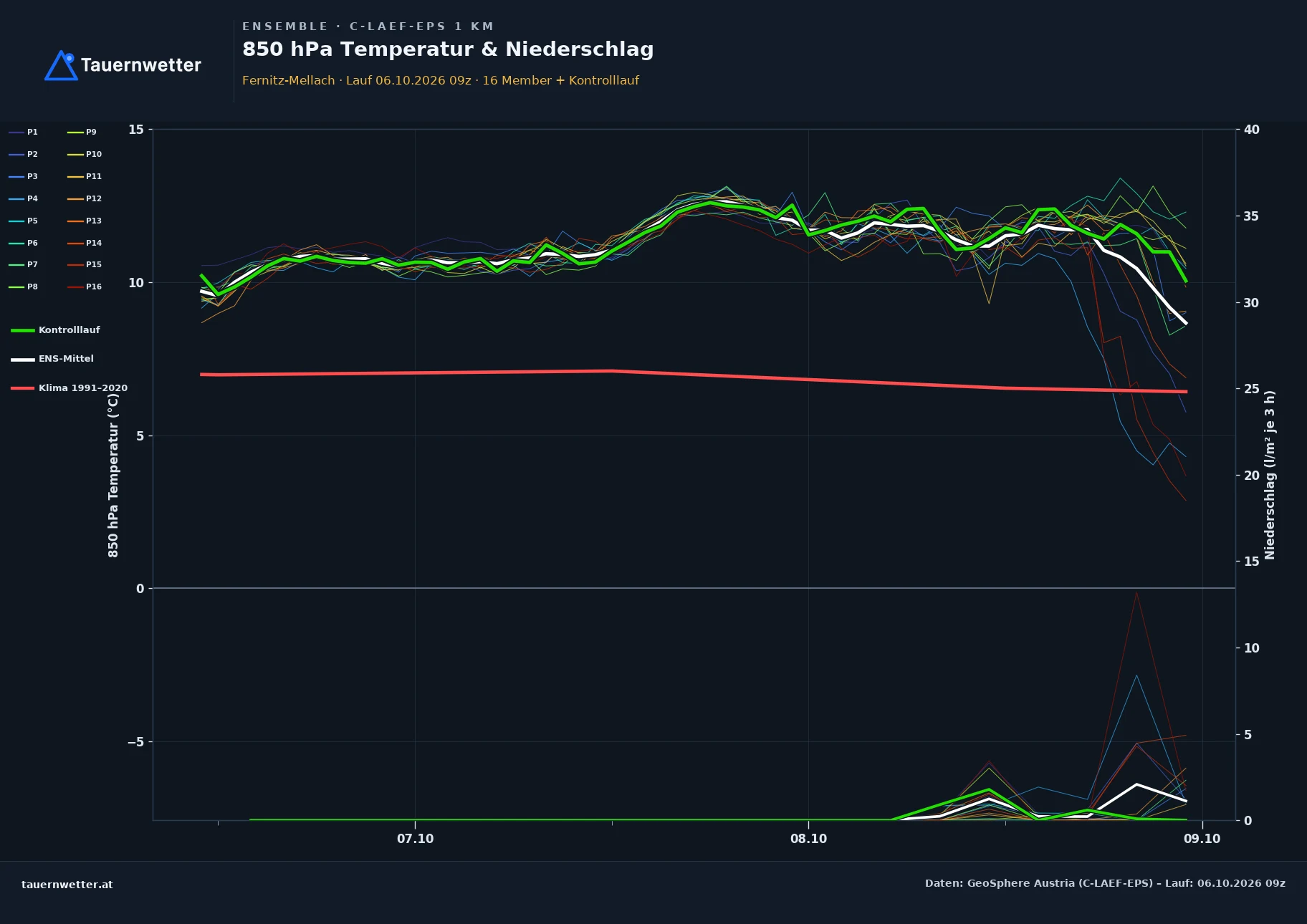 Ensemble-Diagramm Fernitz-Mellach C-LAEF-EPS – 850 hPa Temperatur und Niederschlag, 60 Stunden