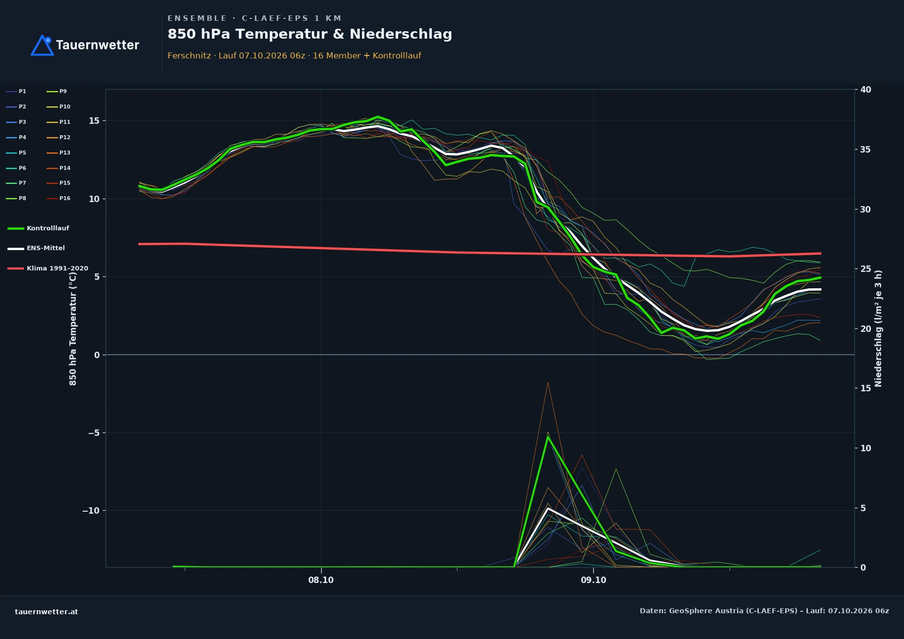 Ensemble-Diagramm Ferschnitz C-LAEF-EPS – 850 hPa Temperatur und Niederschlag, 60 Stunden