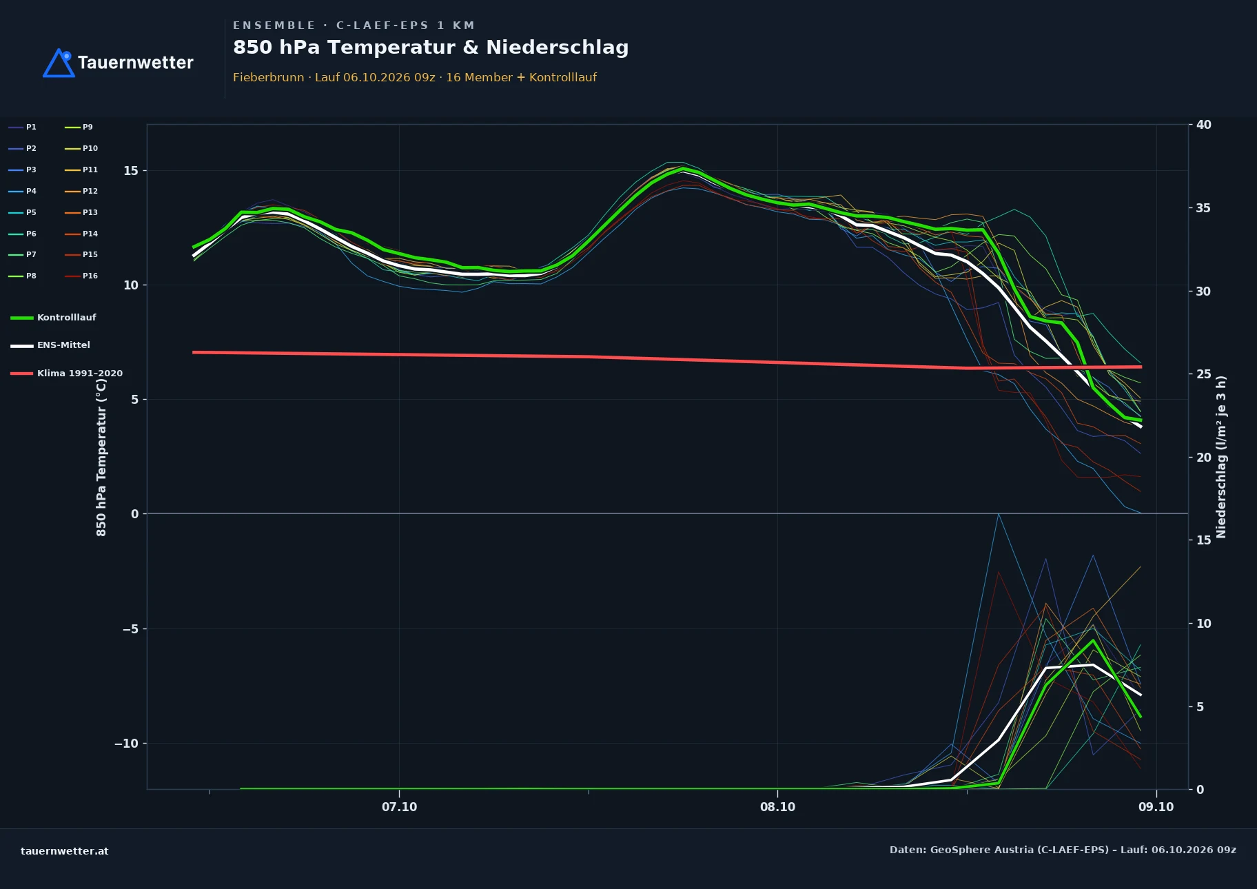 Ensemble-Diagramm Fieberbrunn C-LAEF-EPS – 850 hPa Temperatur und Niederschlag, 60 Stunden