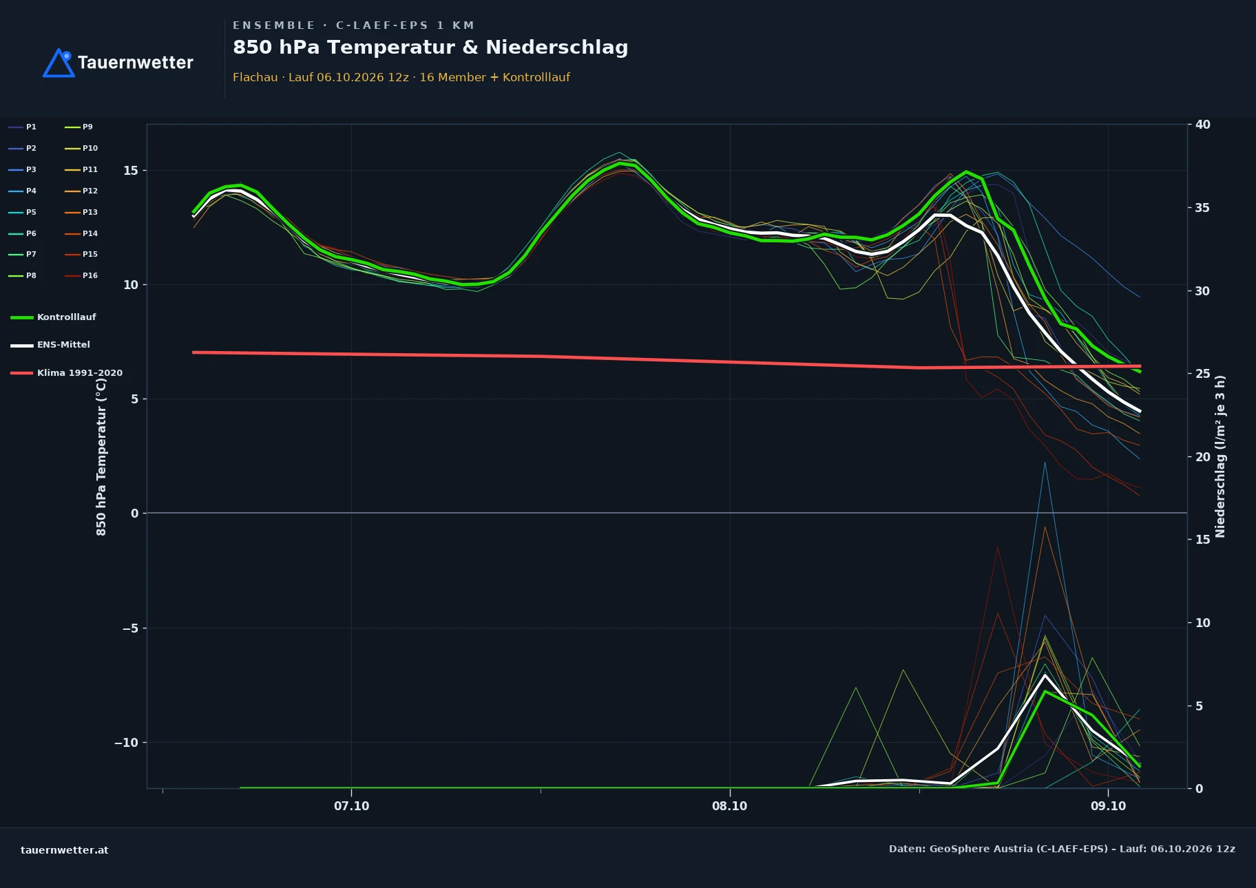 Ensemble-Diagramm Flachau C-LAEF-EPS – 850 hPa Temperatur und Niederschlag, 60 Stunden