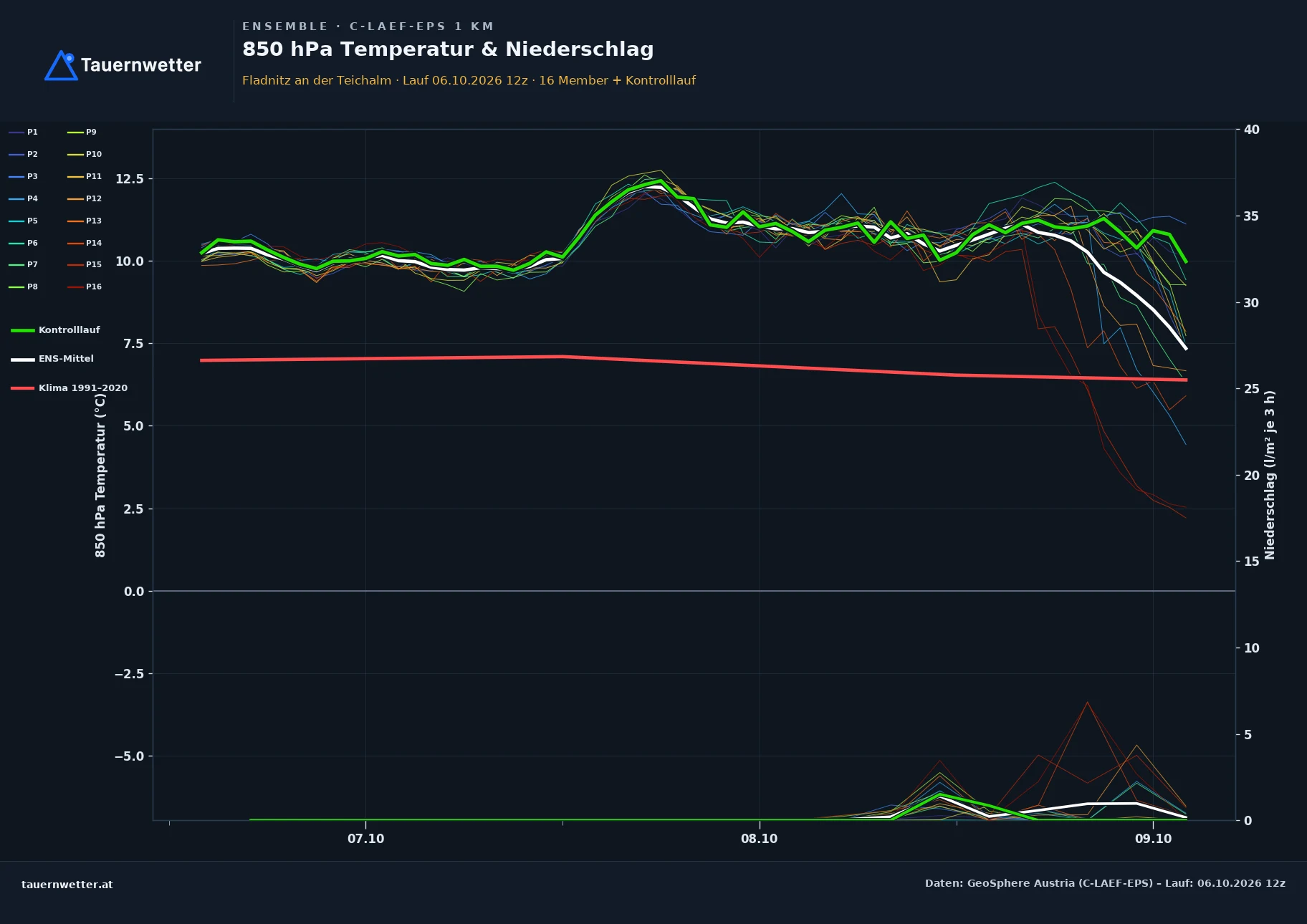 Ensemble-Diagramm Fladnitz an der Teichalm C-LAEF-EPS – 850 hPa Temperatur und Niederschlag, 60 Stunden