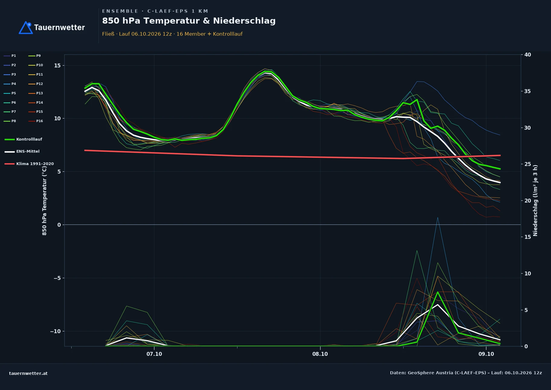 Ensemble-Diagramm Fließ C-LAEF-EPS – 850 hPa Temperatur und Niederschlag, 60 Stunden
