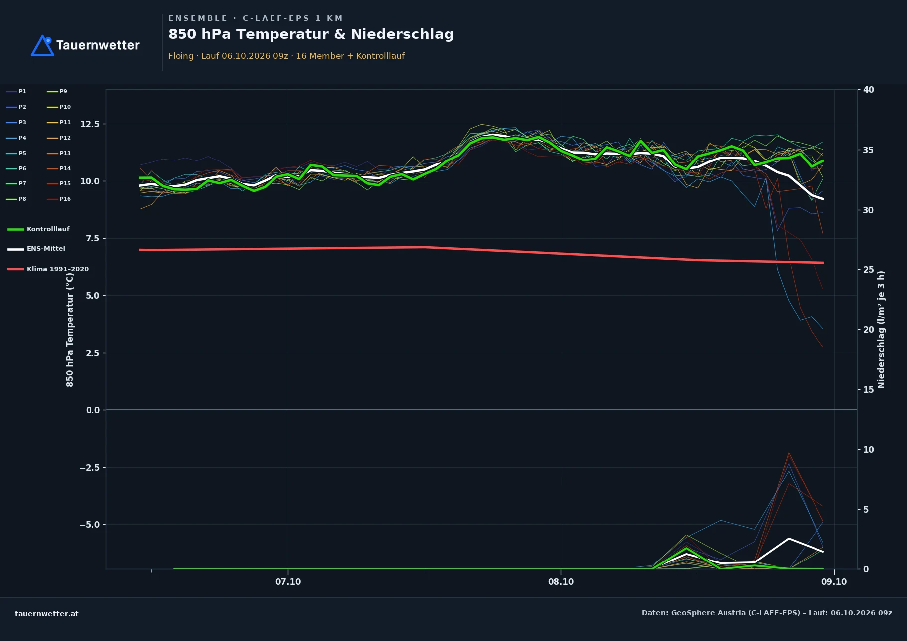 Ensemble-Diagramm Floing C-LAEF-EPS – 850 hPa Temperatur und Niederschlag, 60 Stunden