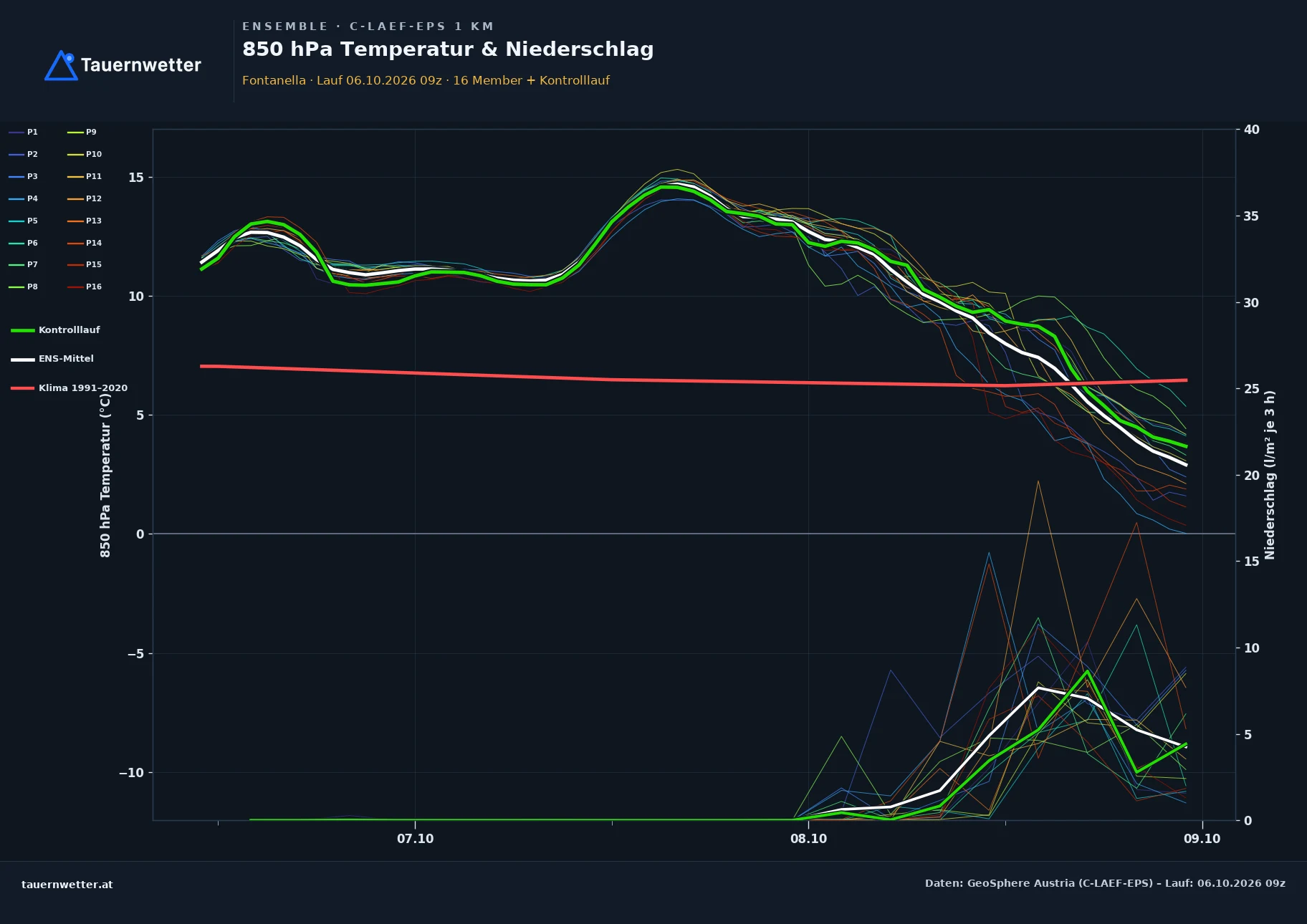 Ensemble-Diagramm Fontanella C-LAEF-EPS – 850 hPa Temperatur und Niederschlag, 60 Stunden
