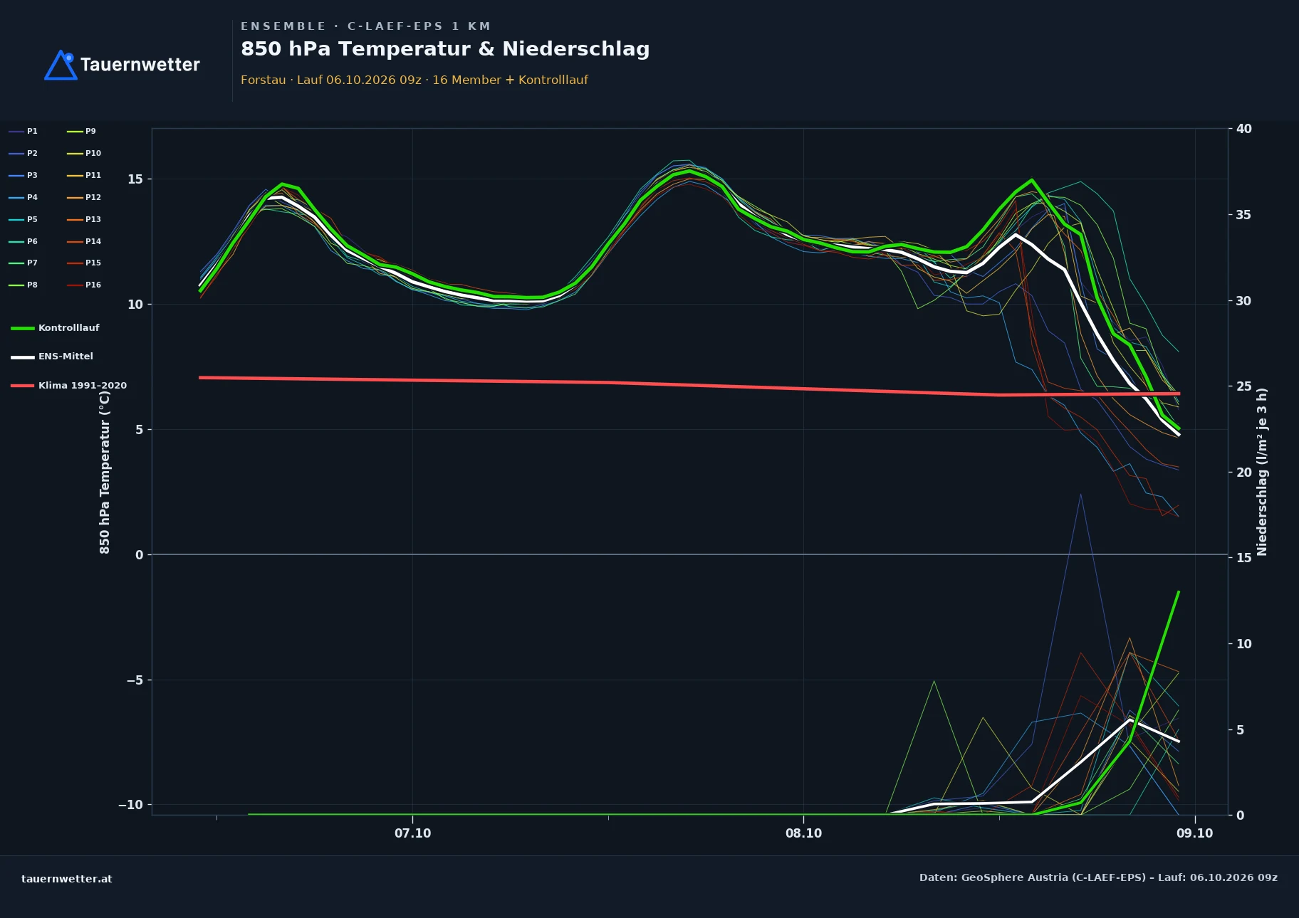 Ensemble-Diagramm Forstau C-LAEF-EPS – 850 hPa Temperatur und Niederschlag, 60 Stunden