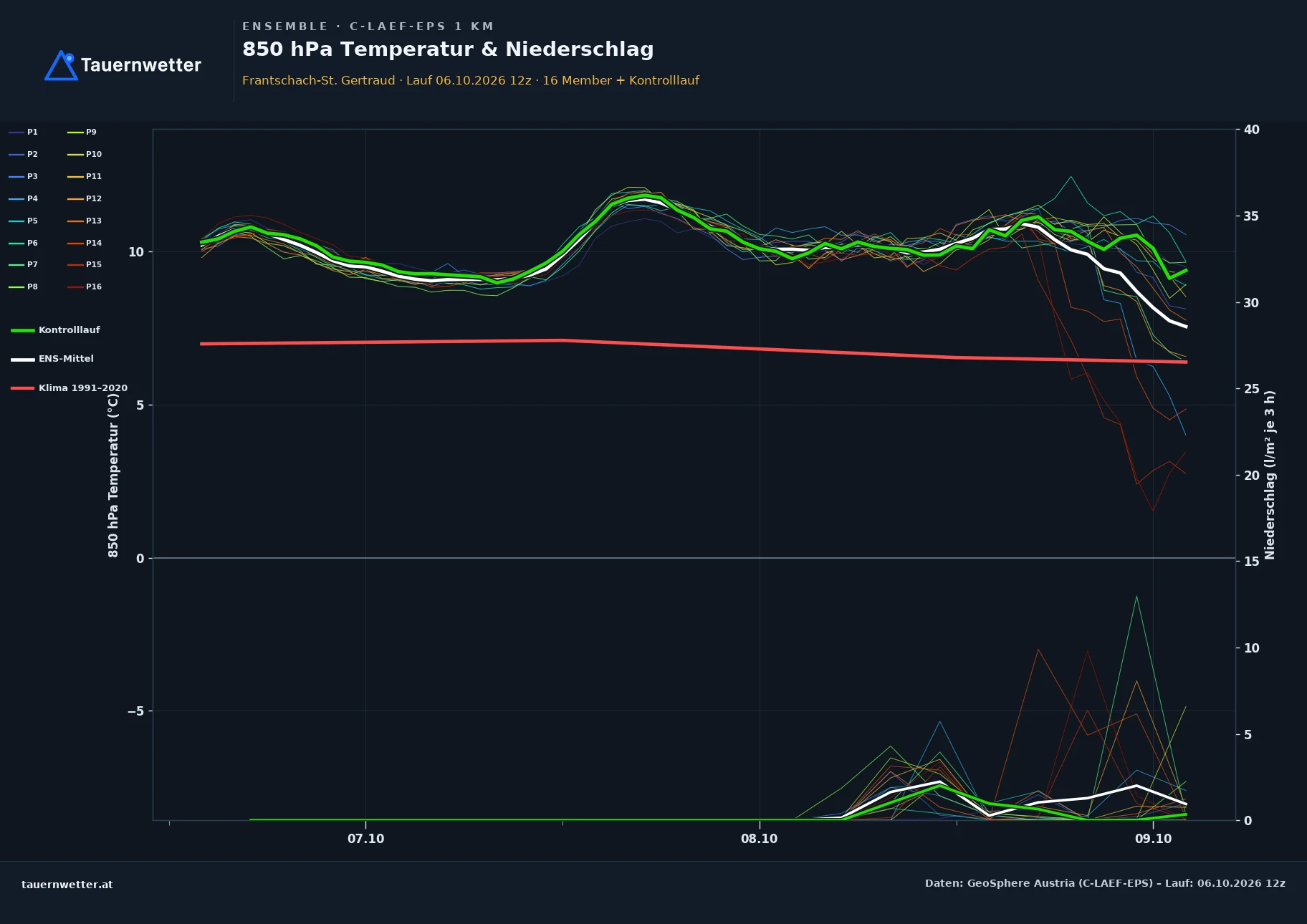 Ensemble-Diagramm Frantschach-St. Gertraud C-LAEF-EPS – 850 hPa Temperatur und Niederschlag, 60 Stunden