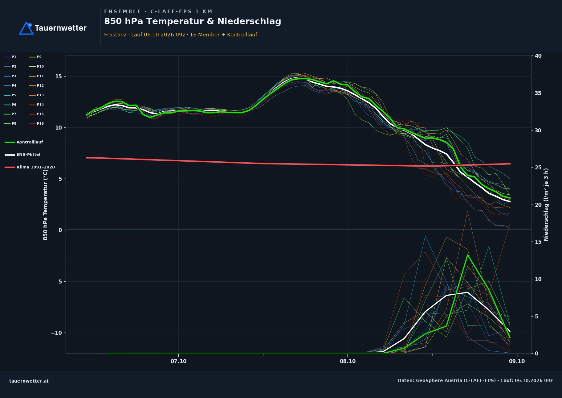 Ensemble-Diagramm Frastanz C-LAEF-EPS – 850 hPa Temperatur und Niederschlag, 60 Stunden