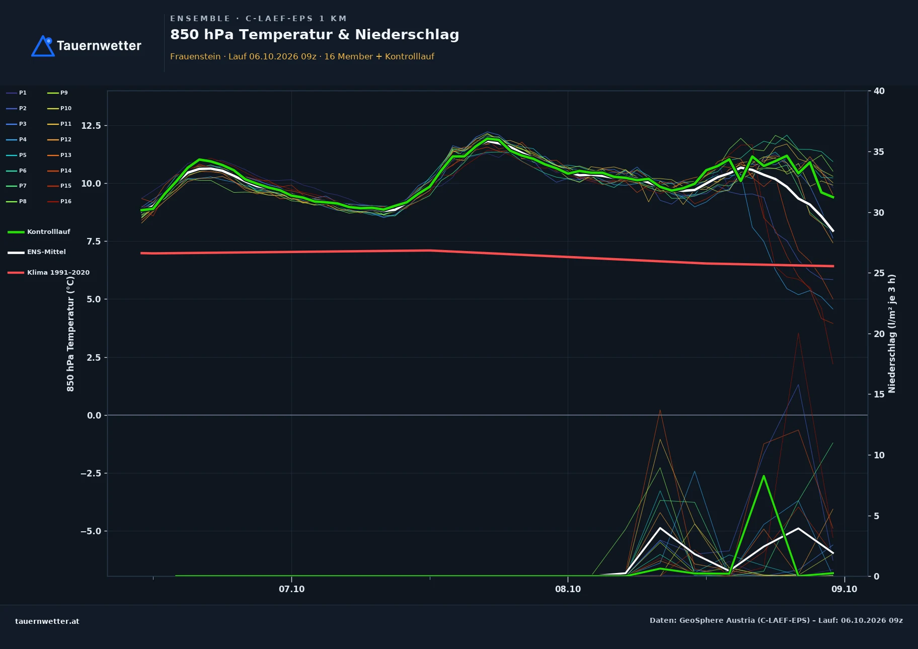Ensemble-Diagramm Frauenstein C-LAEF-EPS – 850 hPa Temperatur und Niederschlag, 60 Stunden