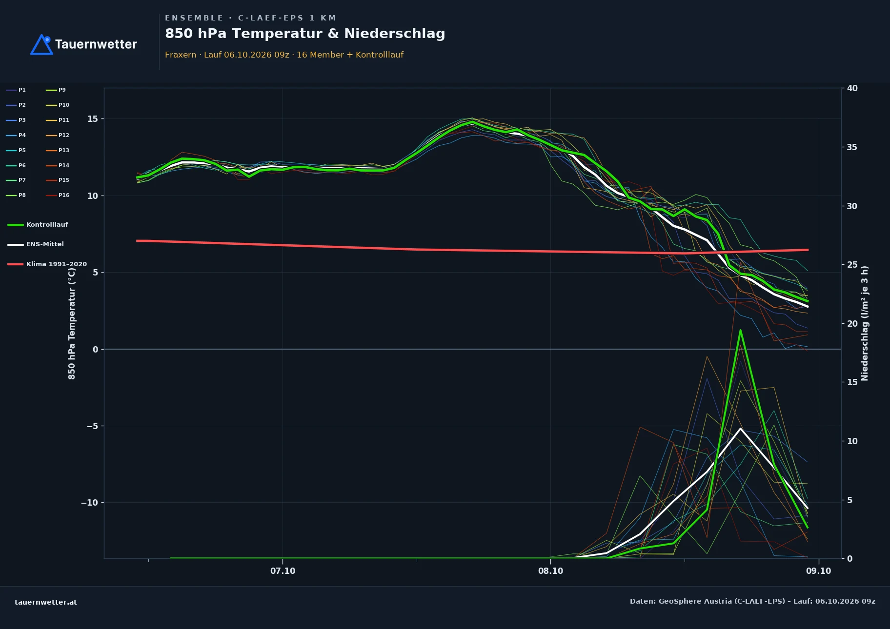 Ensemble-Diagramm Fraxern C-LAEF-EPS – 850 hPa Temperatur und Niederschlag, 60 Stunden