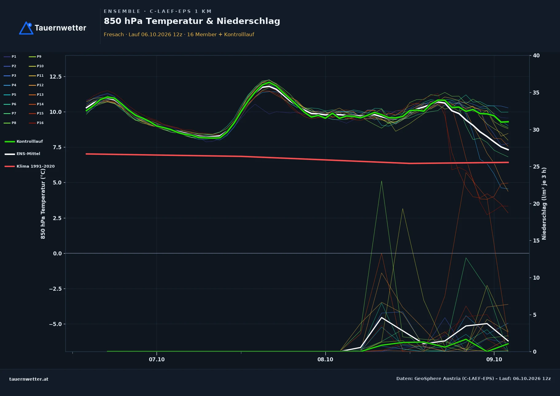 Ensemble-Diagramm Fresach C-LAEF-EPS – 850 hPa Temperatur und Niederschlag, 60 Stunden