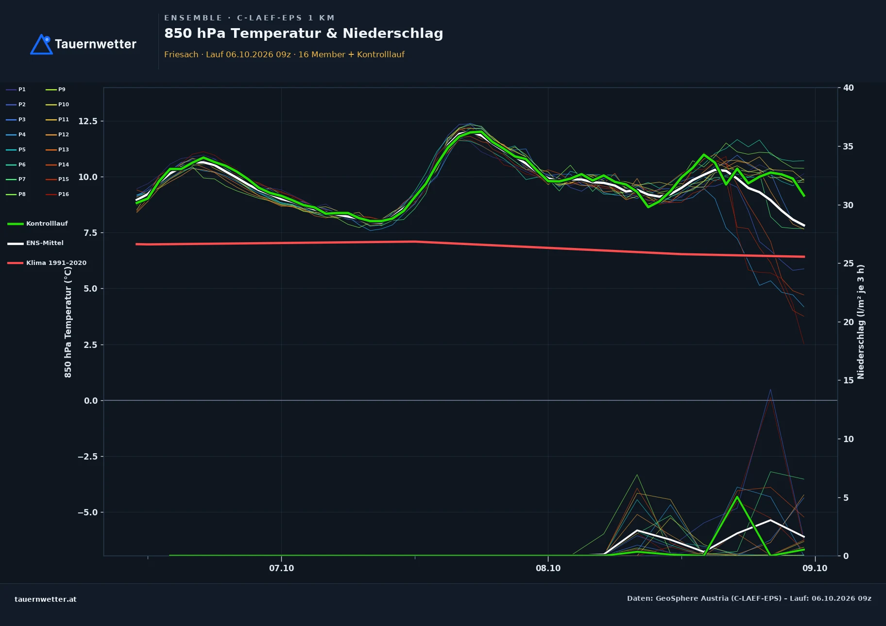 Ensemble-Diagramm Friesach C-LAEF-EPS – 850 hPa Temperatur und Niederschlag, 60 Stunden