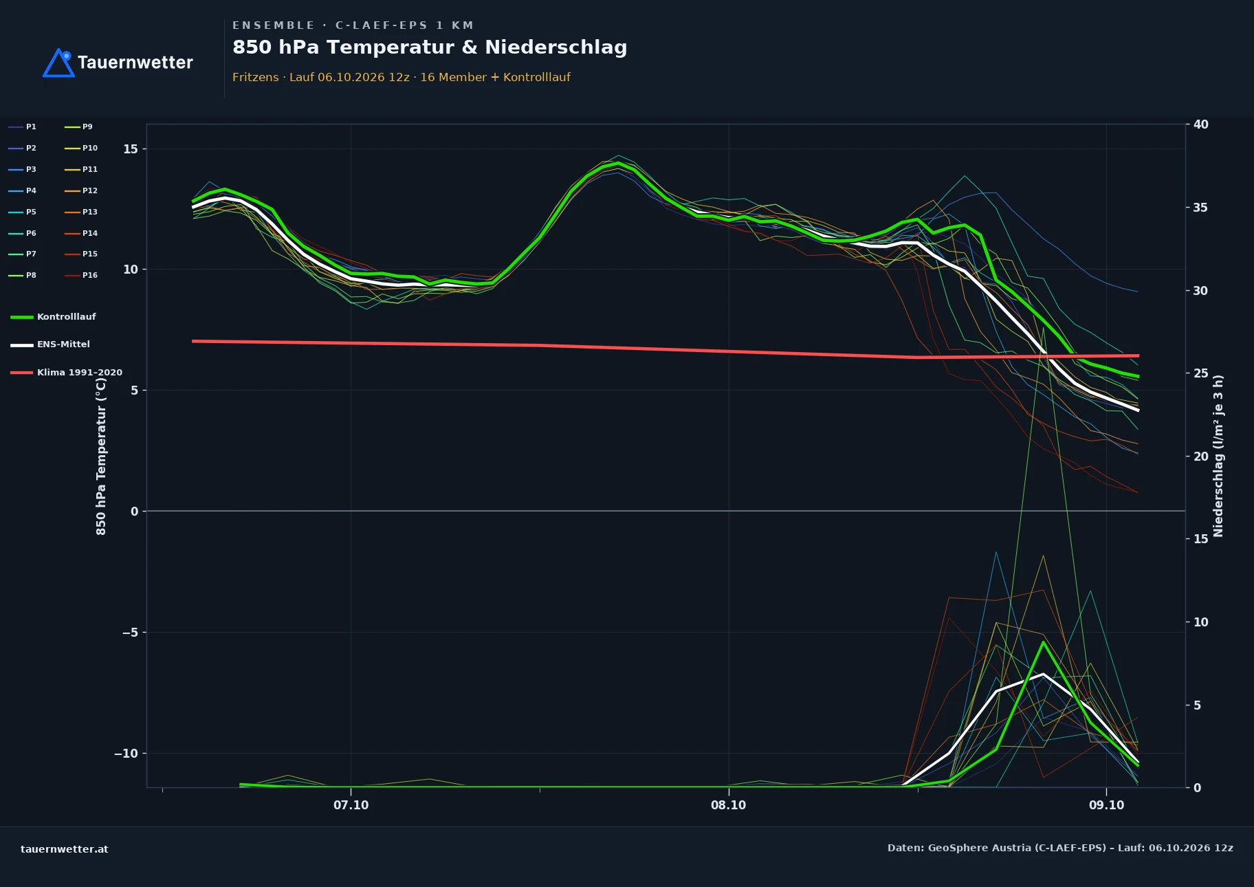 Ensemble-Diagramm Fritzens C-LAEF-EPS – 850 hPa Temperatur und Niederschlag, 60 Stunden