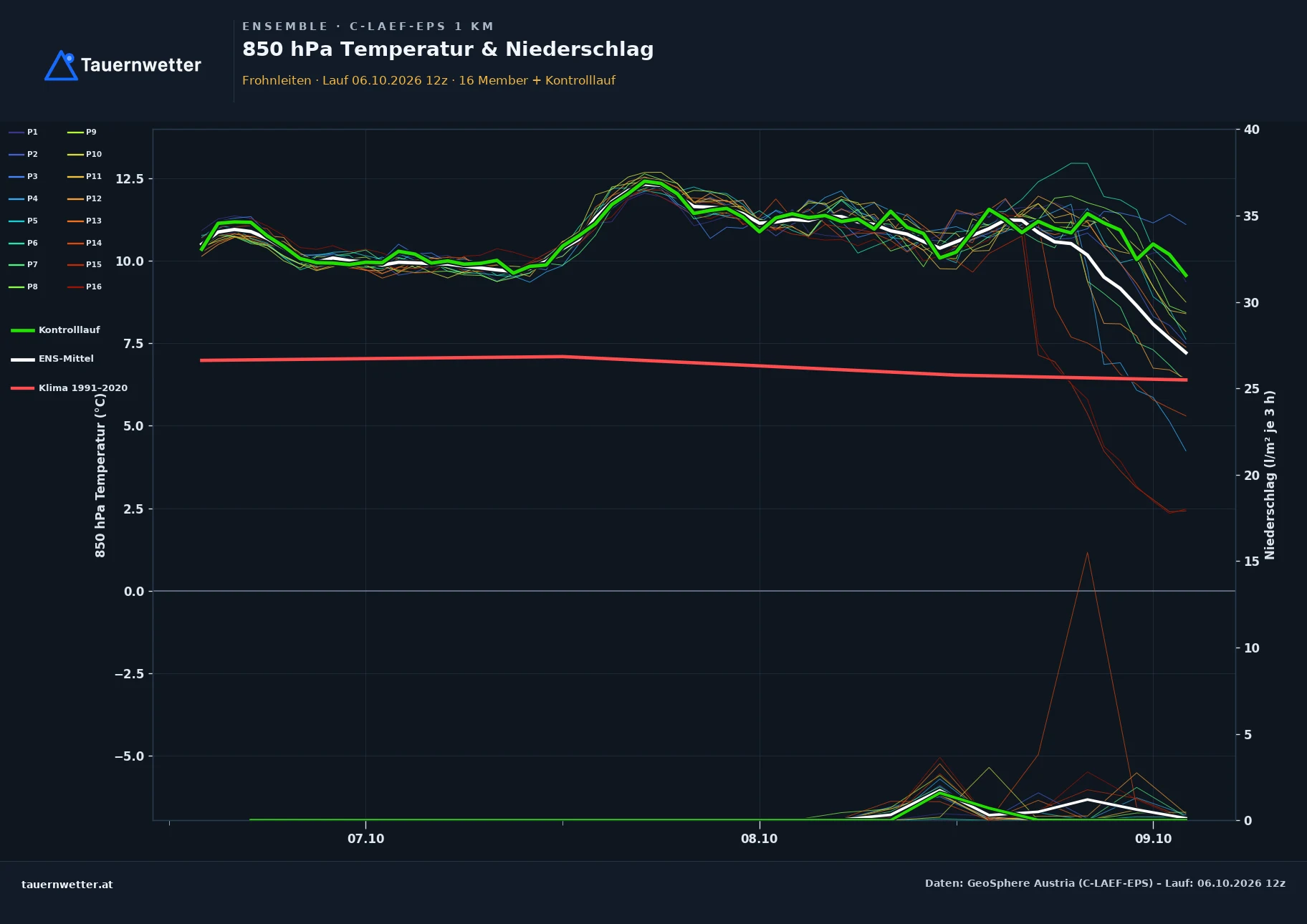 Ensemble-Diagramm Frohnleiten C-LAEF-EPS – 850 hPa Temperatur und Niederschlag, 60 Stunden