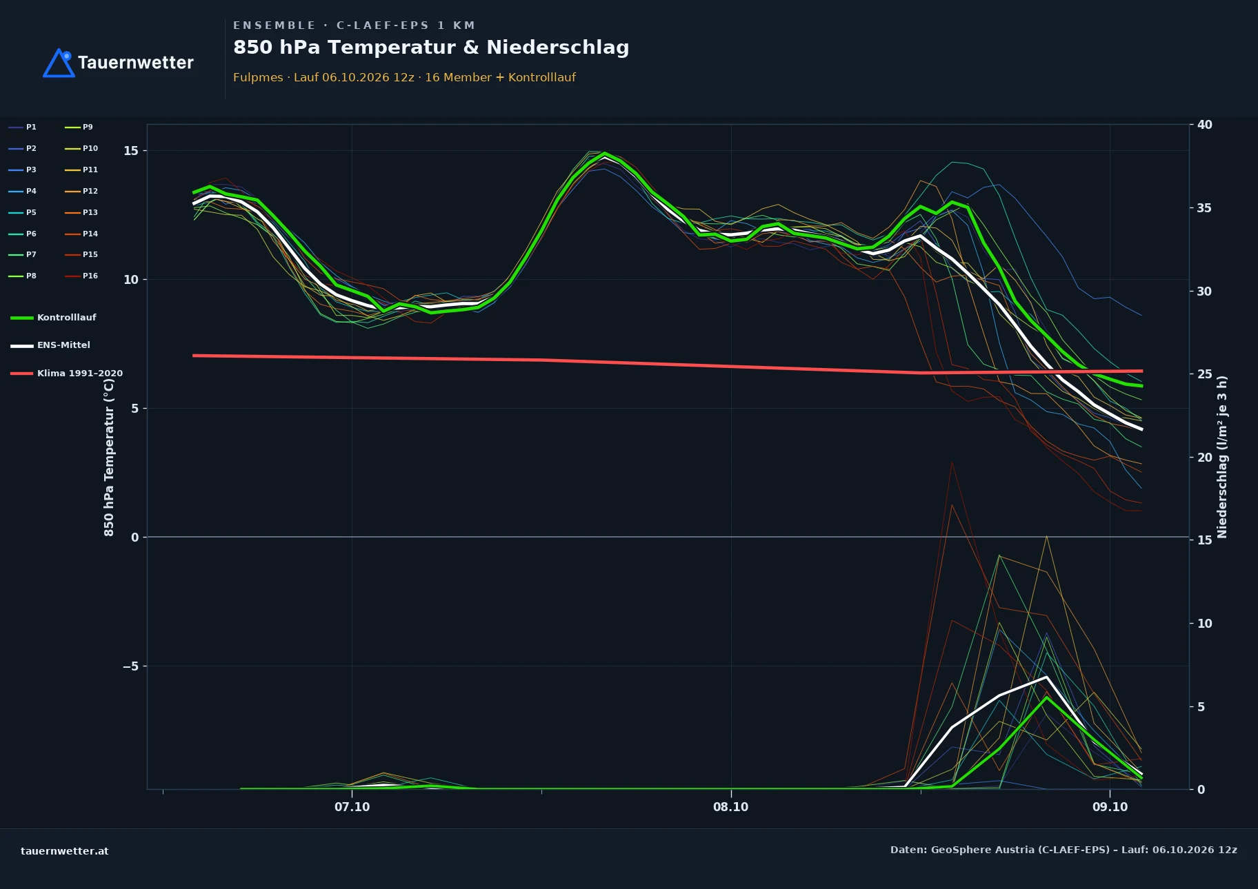 Ensemble-Diagramm Fulpmes C-LAEF-EPS – 850 hPa Temperatur und Niederschlag, 60 Stunden
