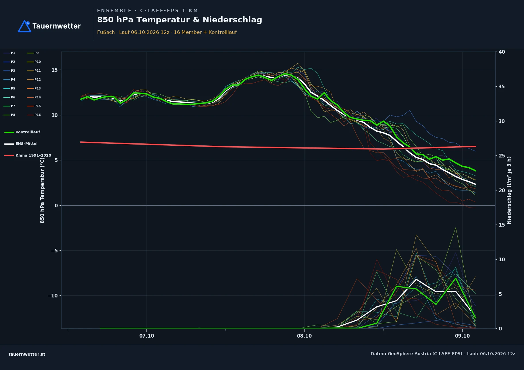 Ensemble-Diagramm Fußach C-LAEF-EPS – 850 hPa Temperatur und Niederschlag, 60 Stunden