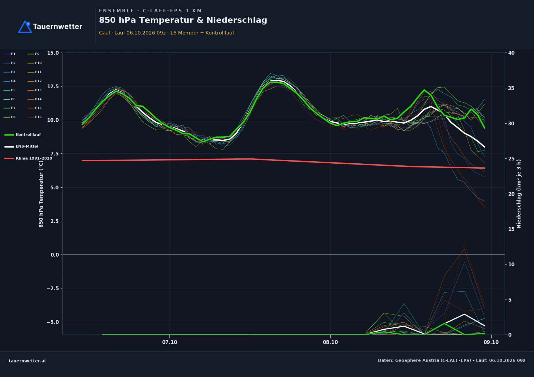 Ensemble-Diagramm Gaal C-LAEF-EPS – 850 hPa Temperatur und Niederschlag, 60 Stunden