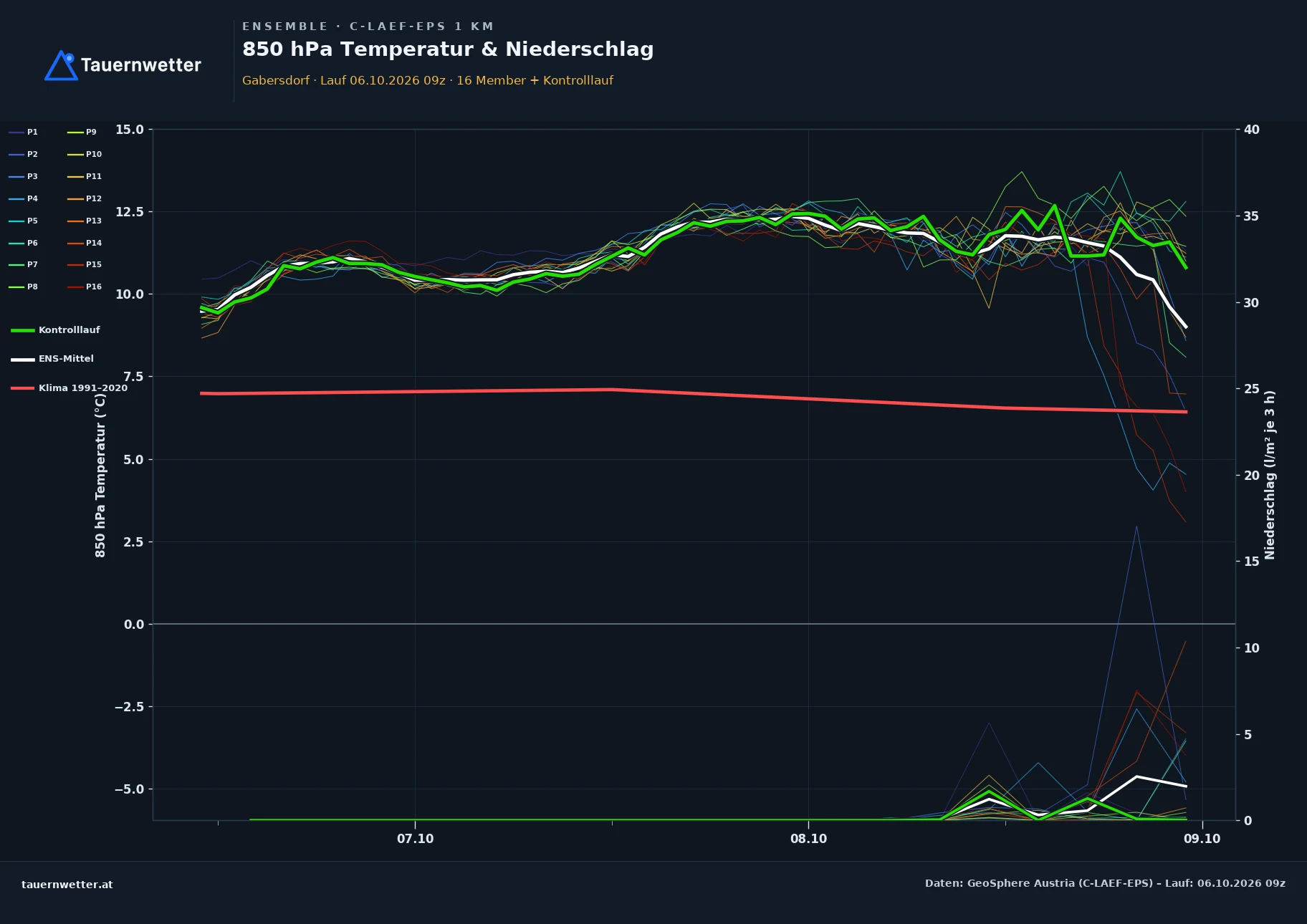 Ensemble-Diagramm Gabersdorf C-LAEF-EPS – 850 hPa Temperatur und Niederschlag, 60 Stunden