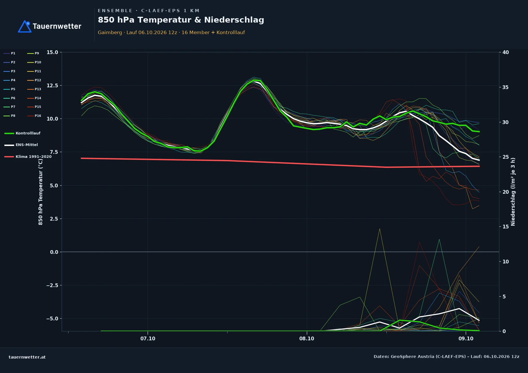 Ensemble-Diagramm Gaimberg C-LAEF-EPS – 850 hPa Temperatur und Niederschlag, 60 Stunden