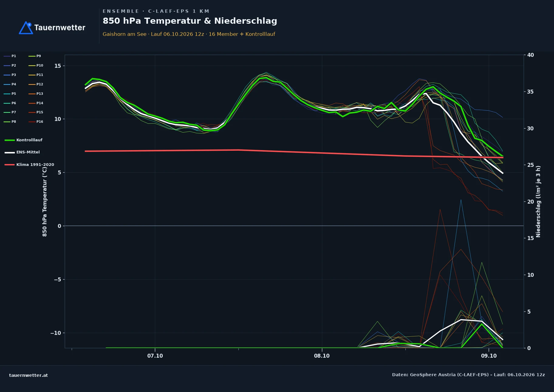 Ensemble-Diagramm Gaishorn am See C-LAEF-EPS – 850 hPa Temperatur und Niederschlag, 60 Stunden