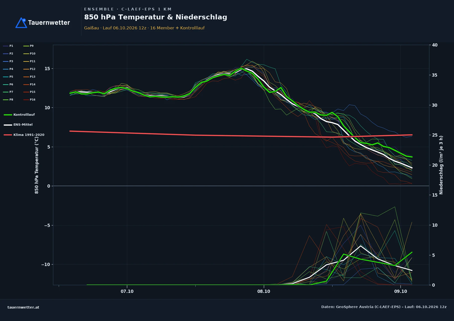 Ensemble-Diagramm Gaißau C-LAEF-EPS – 850 hPa Temperatur und Niederschlag, 60 Stunden